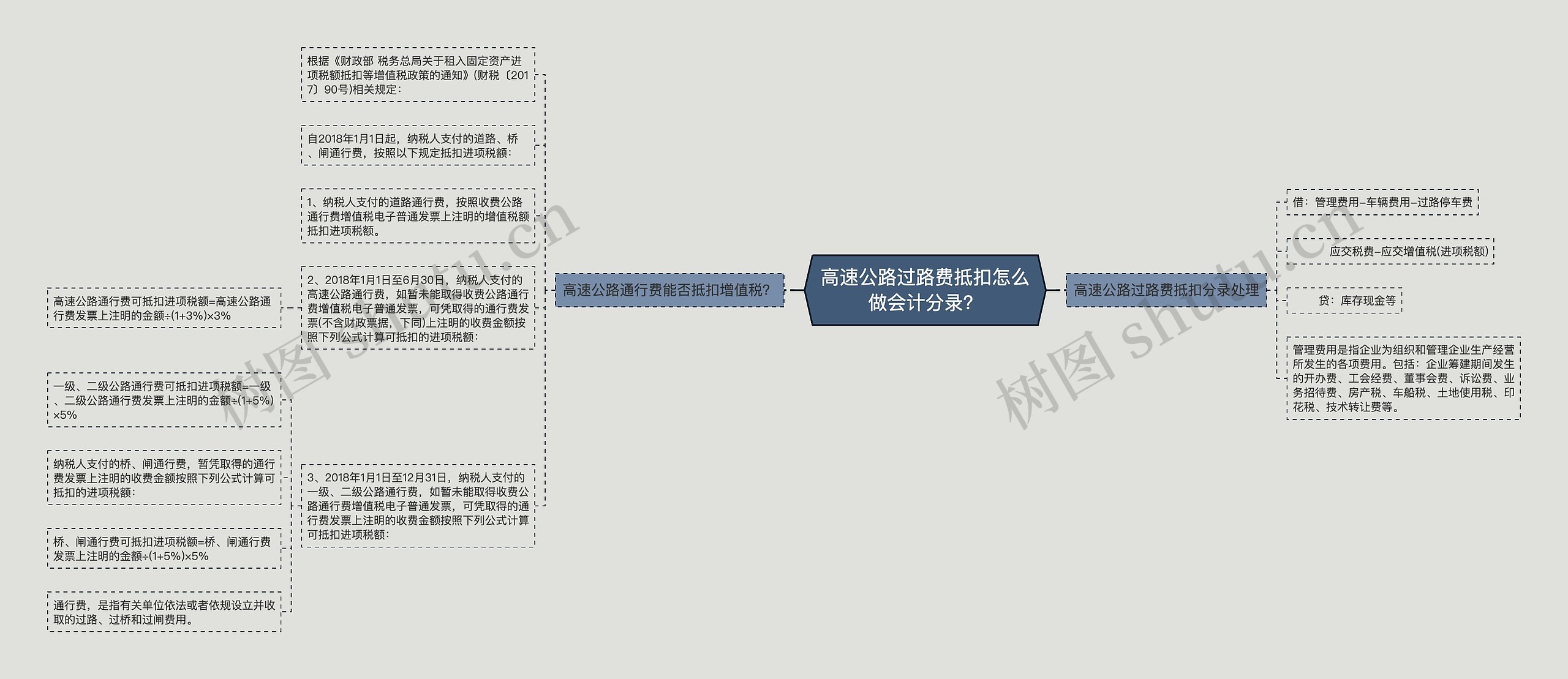 高速公路过路费抵扣怎么做会计分录？