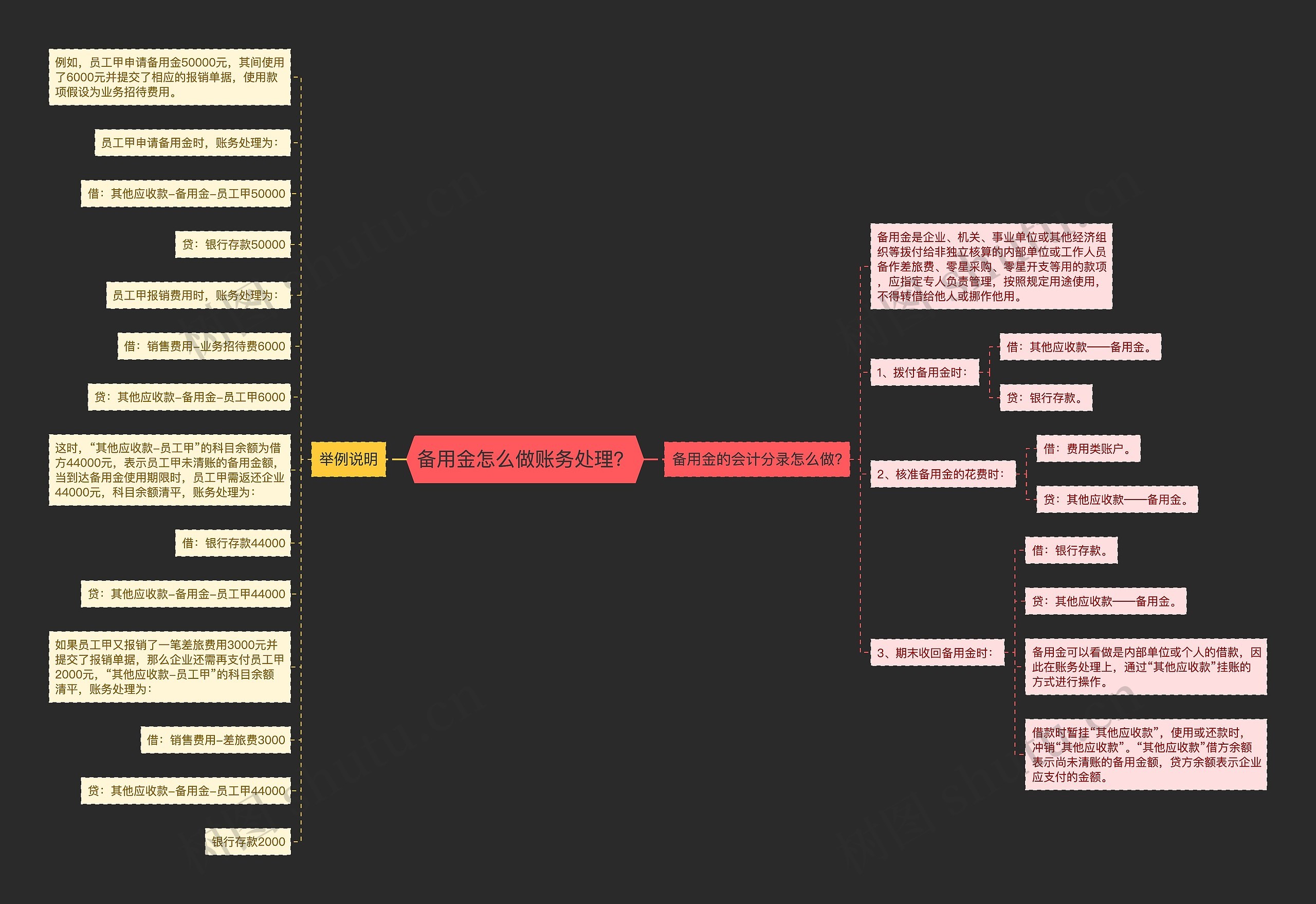 备用金怎么做账务处理？思维导图