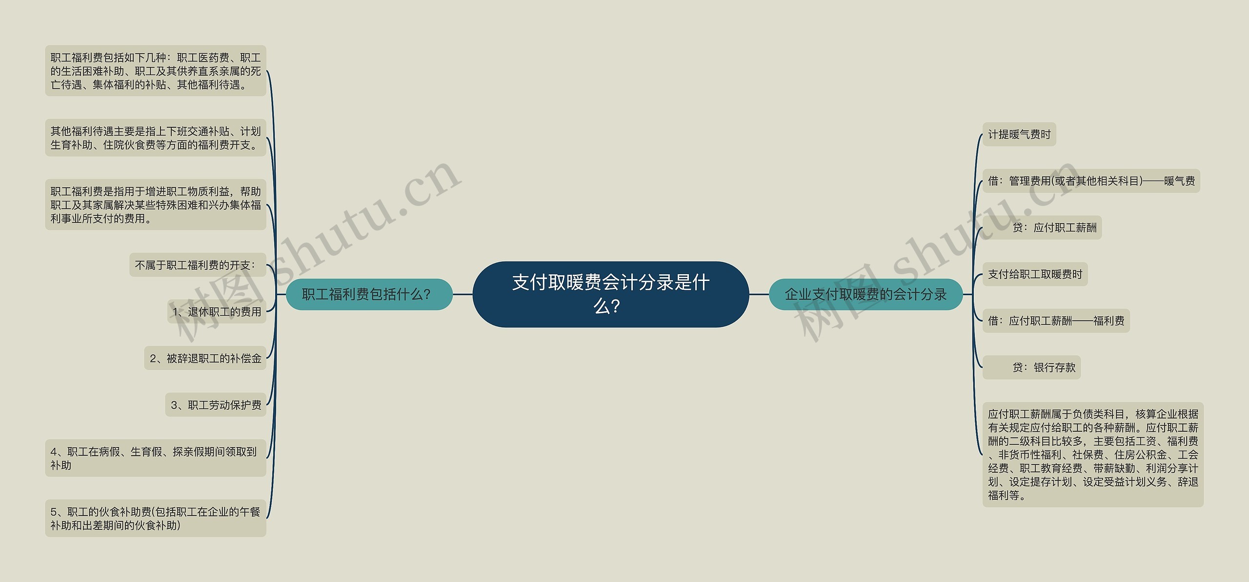 支付取暖费会计分录是什么？思维导图