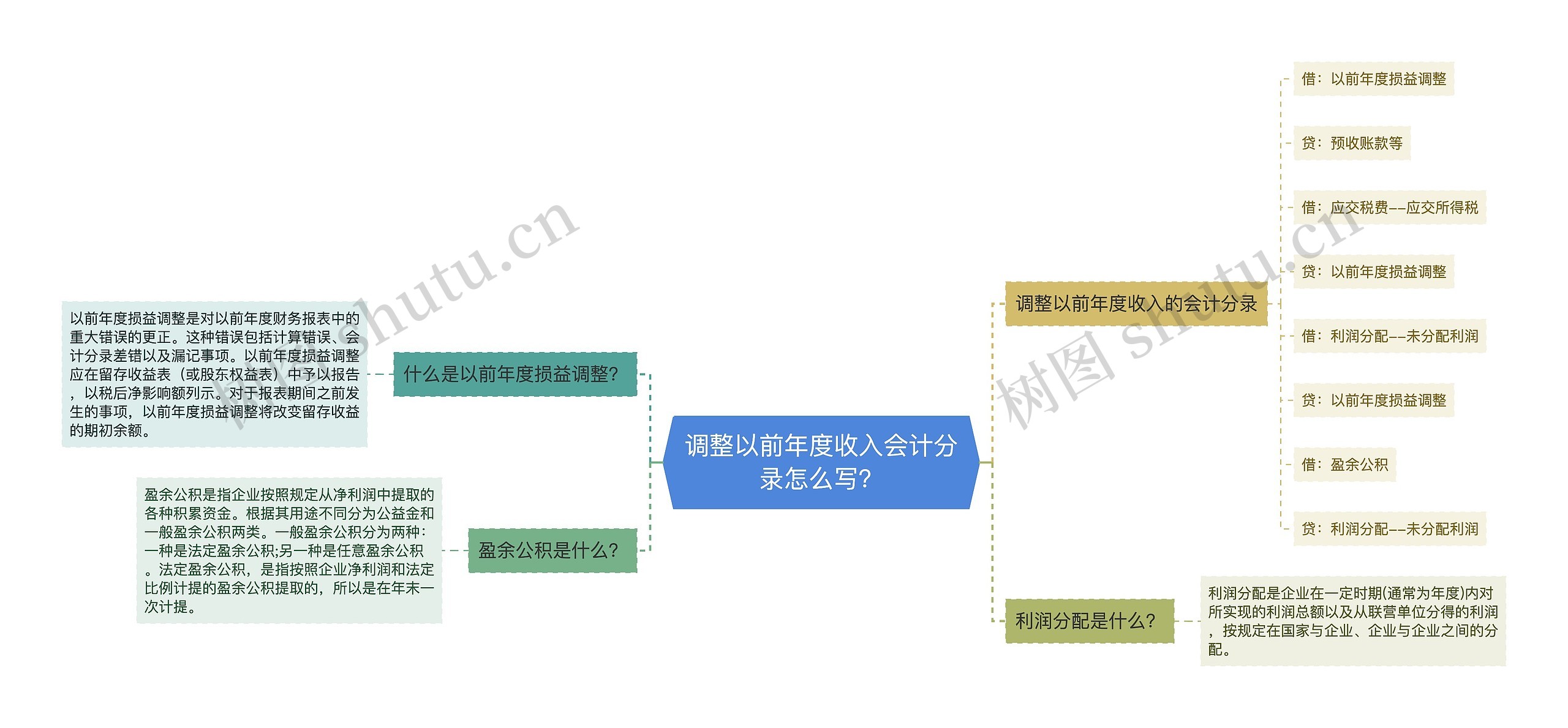 调整以前年度收入会计分录怎么写？思维导图