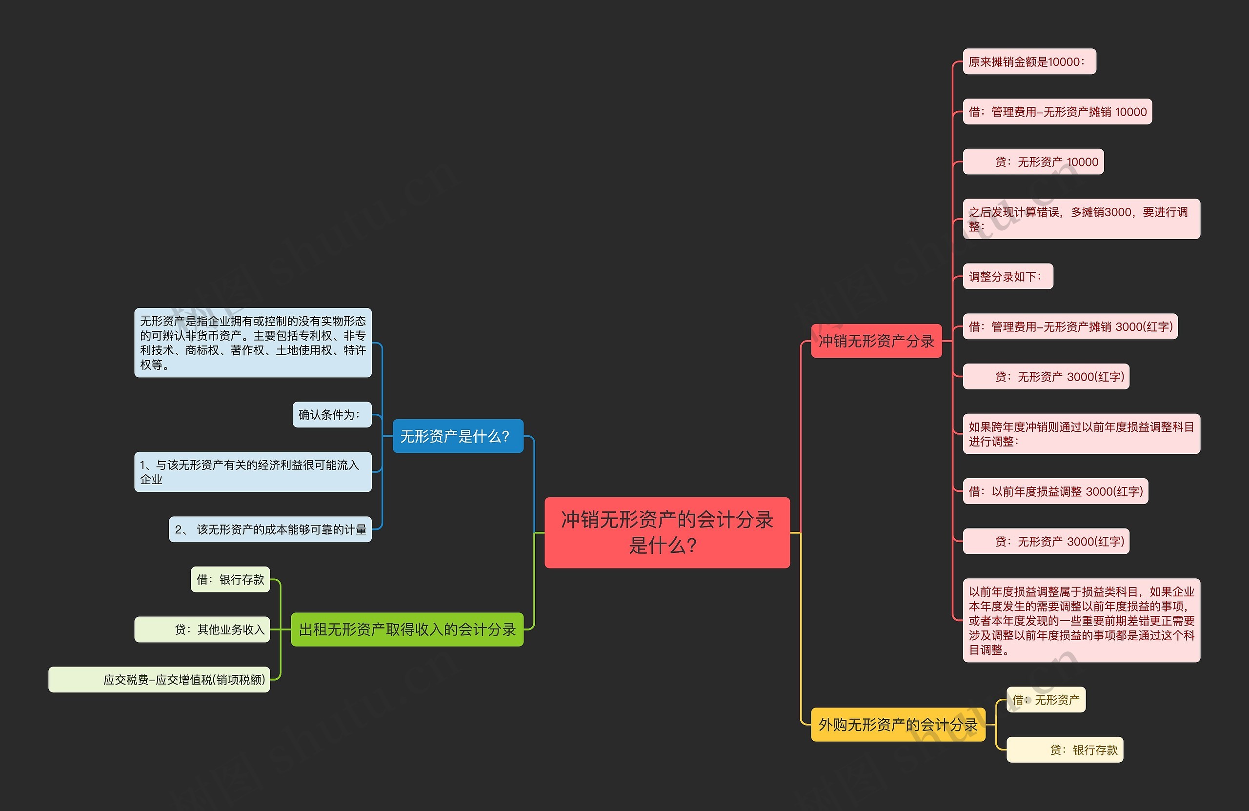 冲销无形资产的会计分录是什么?思维导图高清图 冲销无形资产的会计分录是什么?思维导图