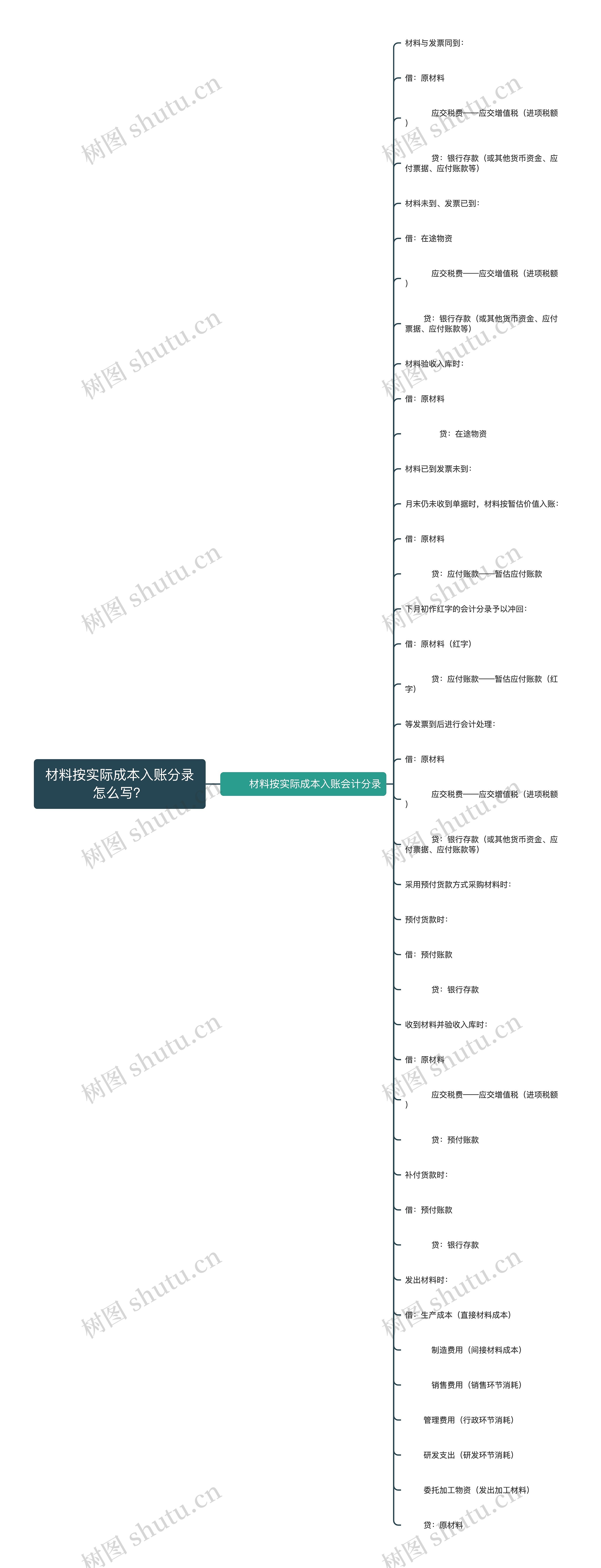 材料按实际成本入账分录怎么写？