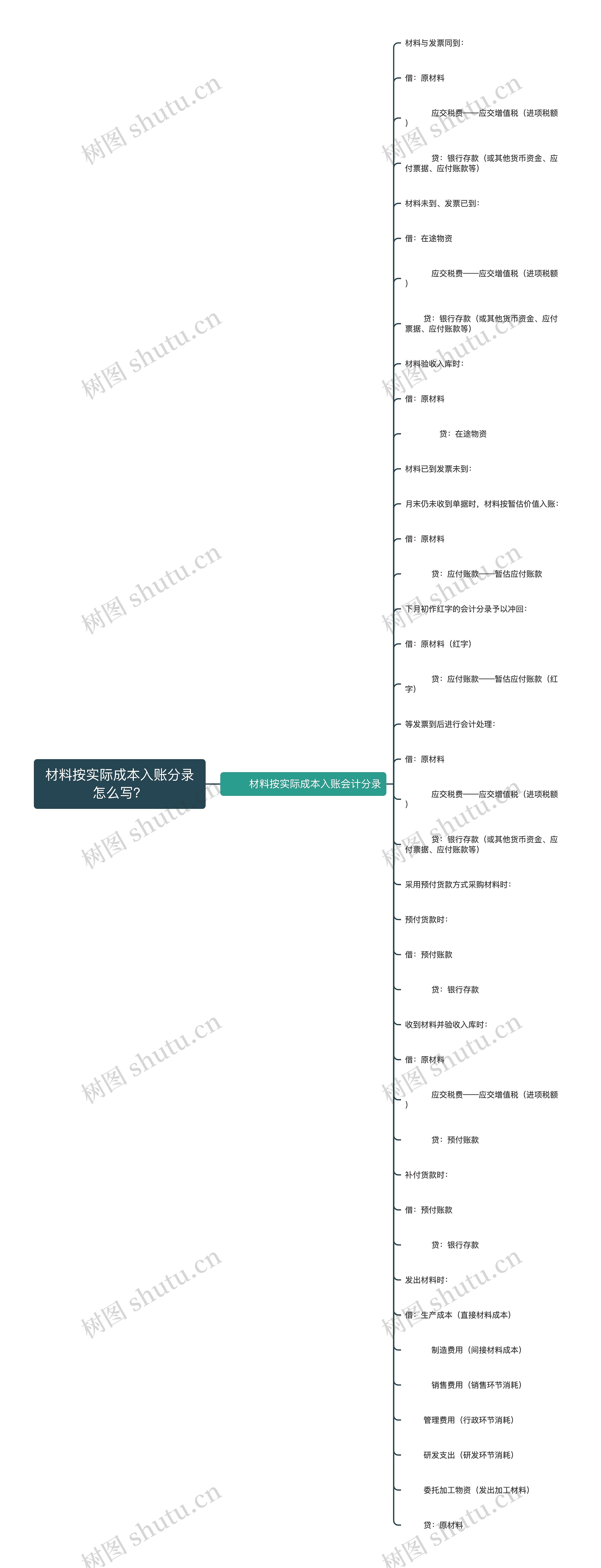 材料按实际成本入账分录怎么写？思维导图