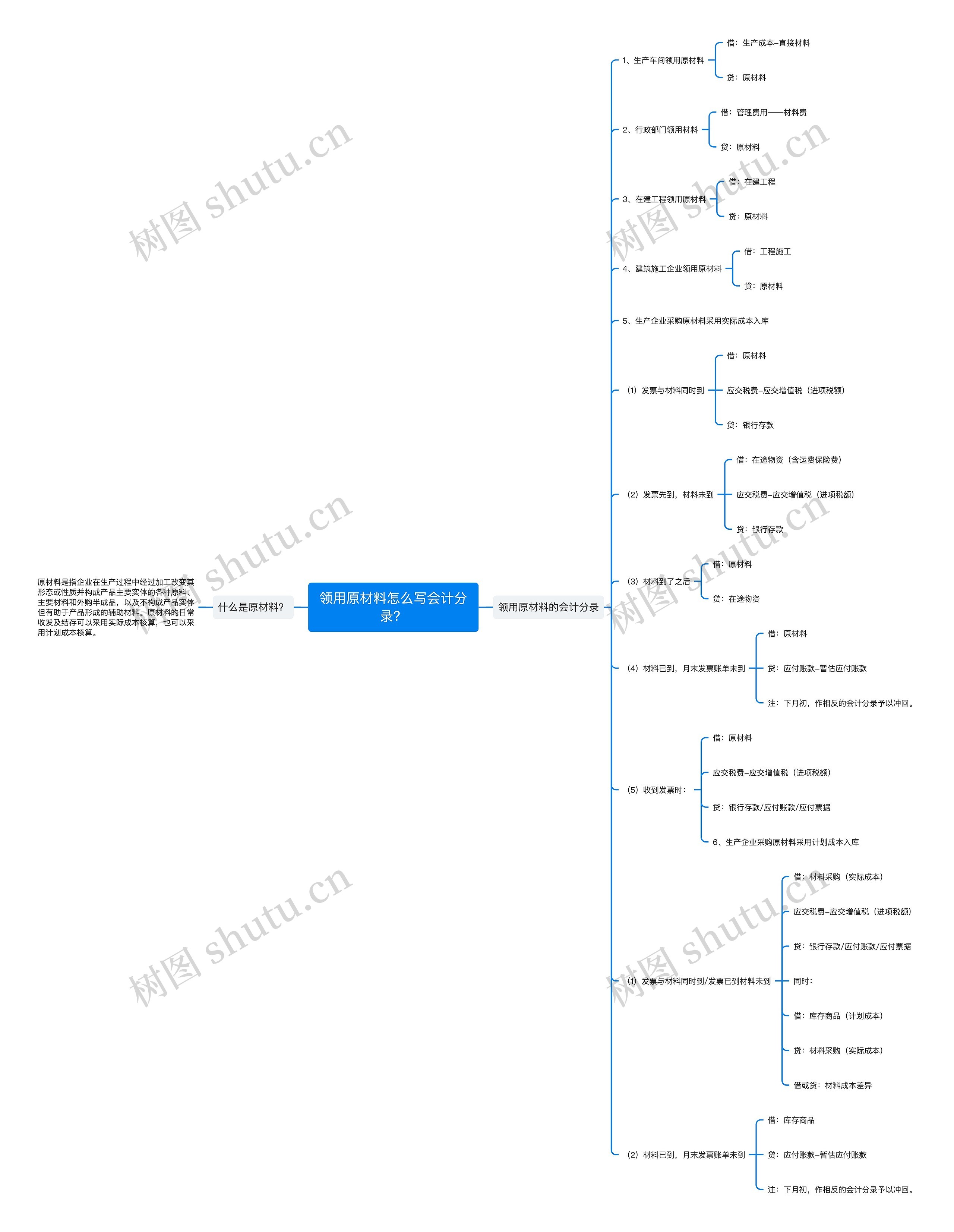 领用原材料怎么写会计分录？思维导图