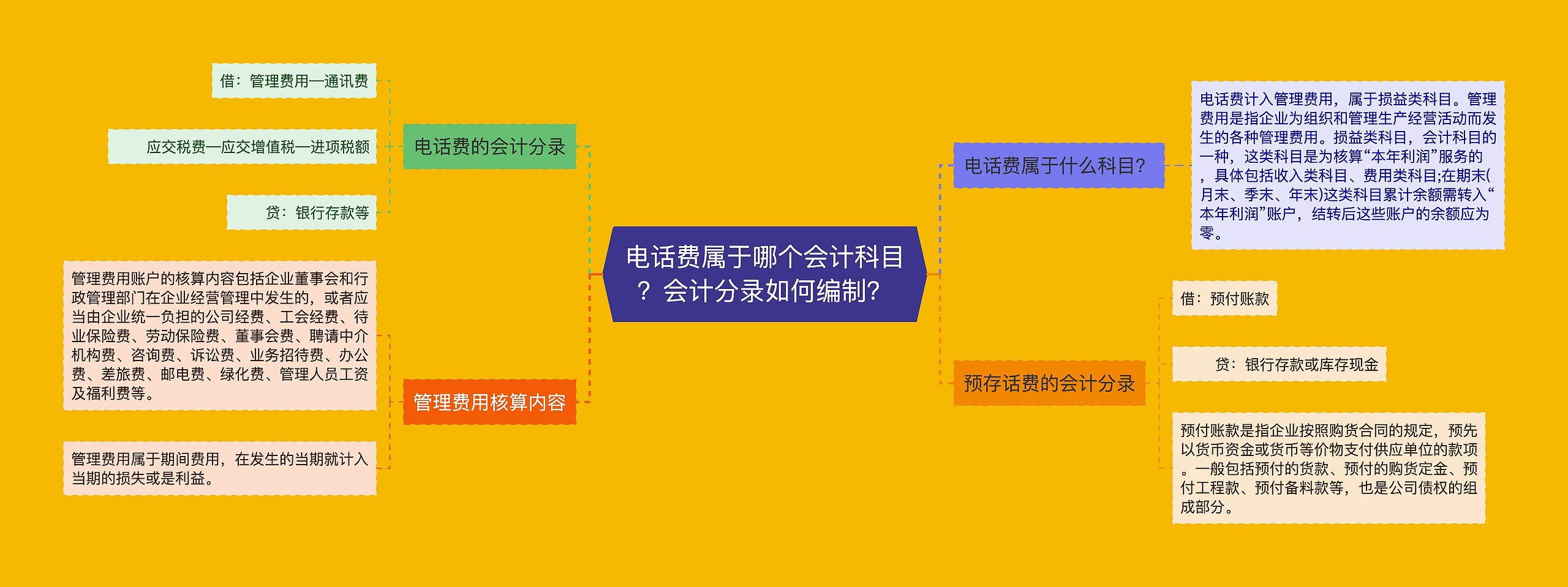 电话费属于哪个会计科目？会计分录如何编制？思维导图