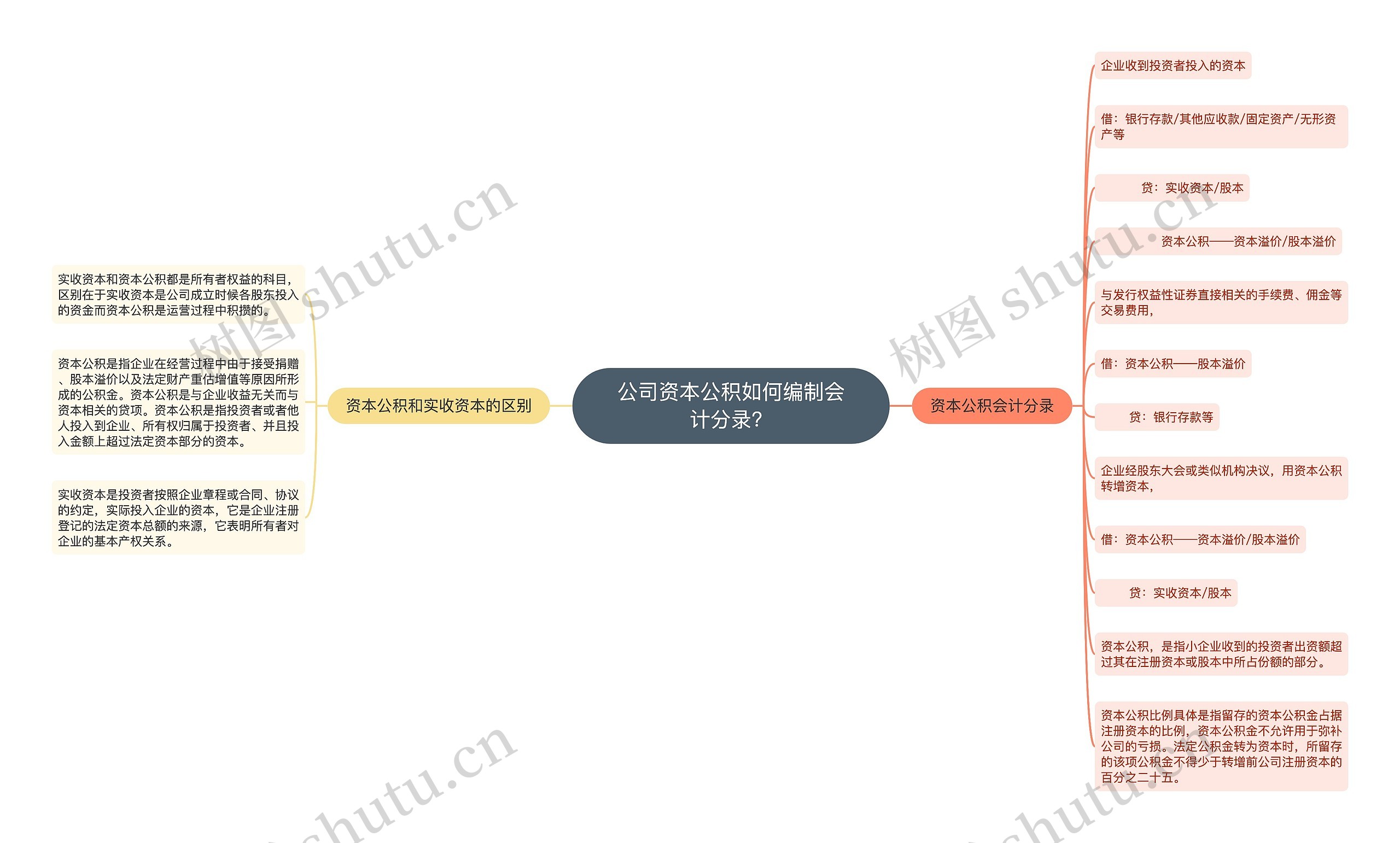 公司资本公积如何编制会计分录？思维导图