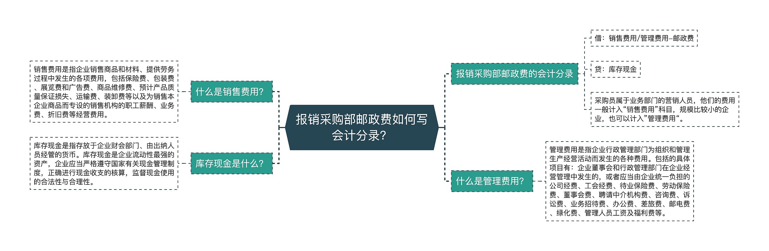 报销采购部邮政费如何写会计分录？思维导图