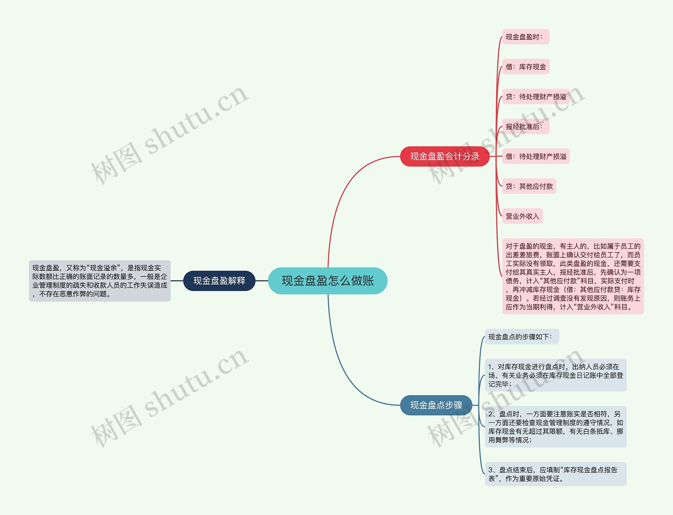 现金盘盈怎么做账思维导图