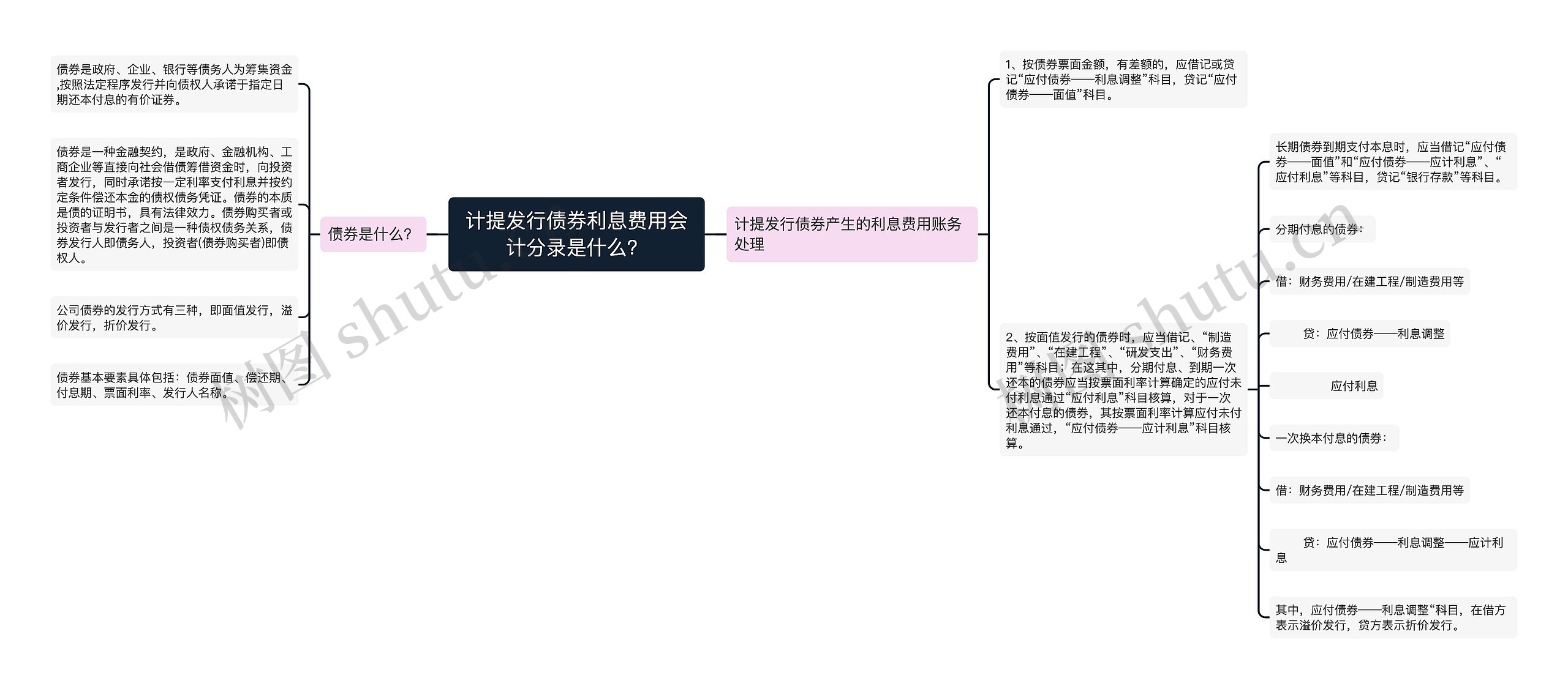 计提发行债券利息费用会计分录是什么？思维导图