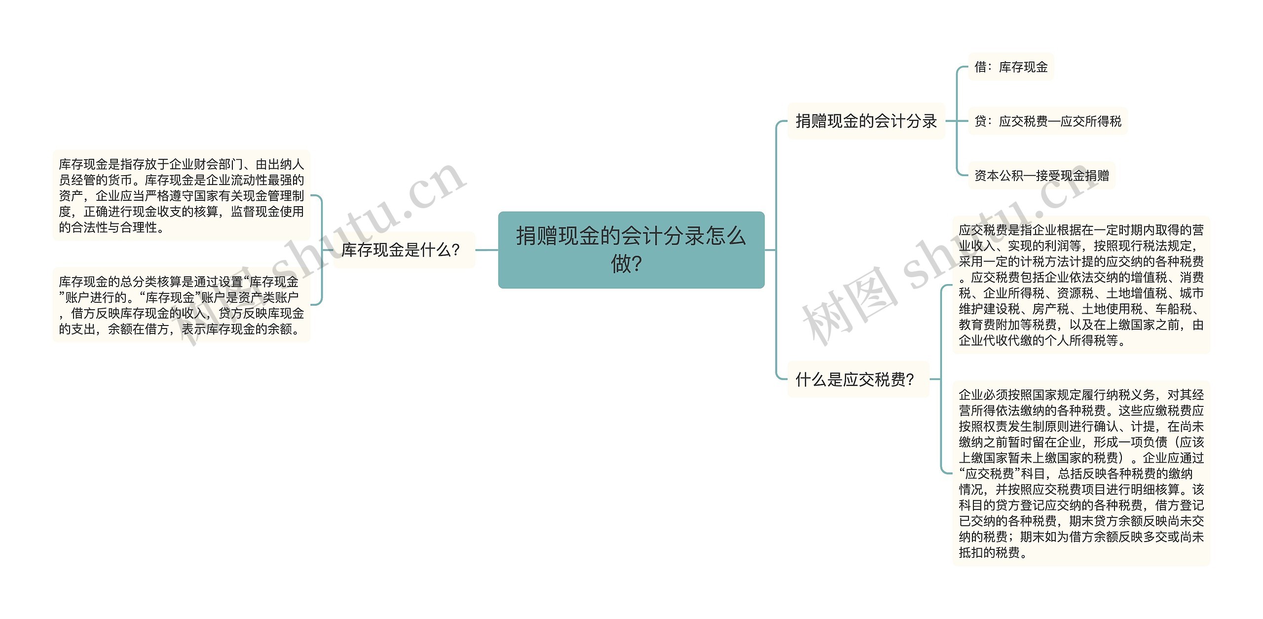 捐赠现金的会计分录怎么做？思维导图