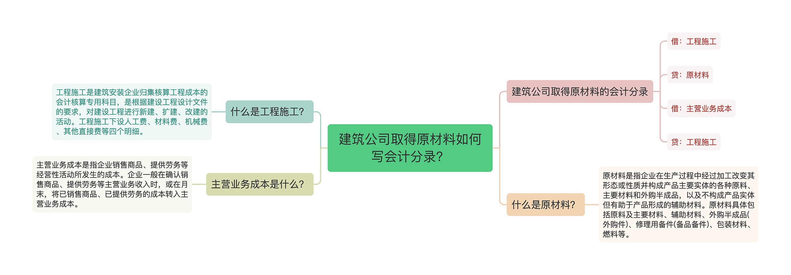 建筑公司取得原材料如何写会计分录？