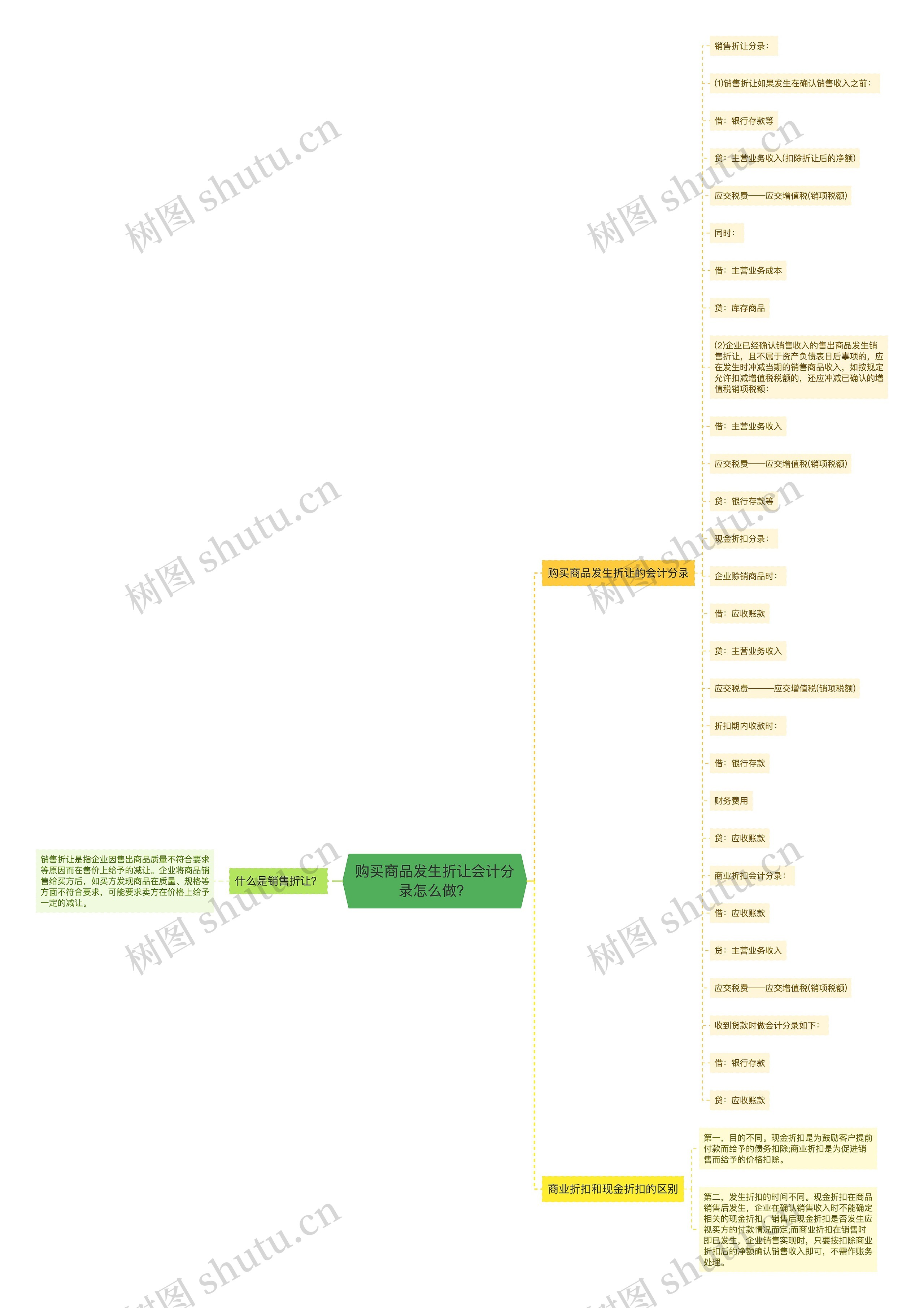 购买商品发生折让会计分录怎么做？思维导图