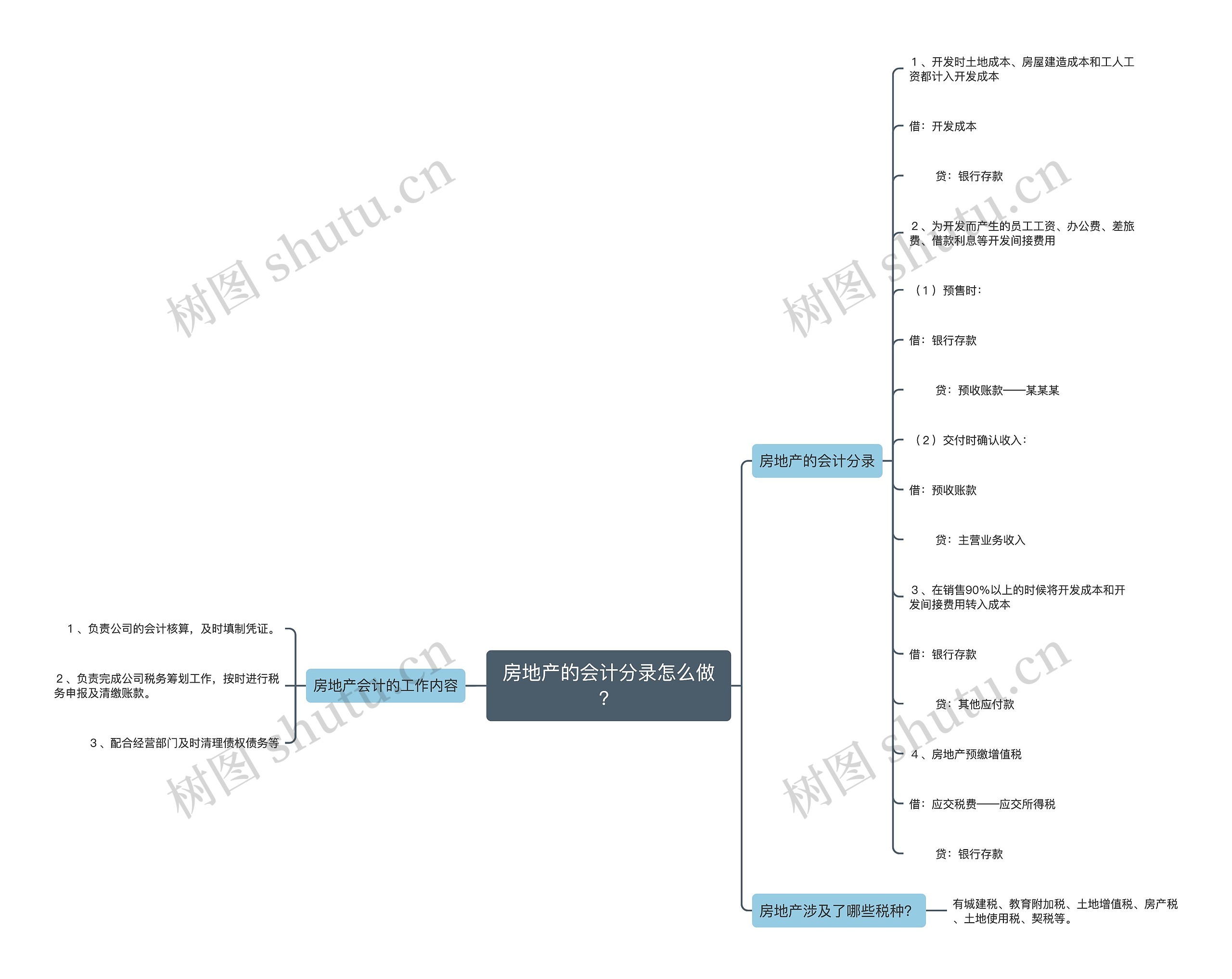 房地产的会计分录怎么做？思维导图