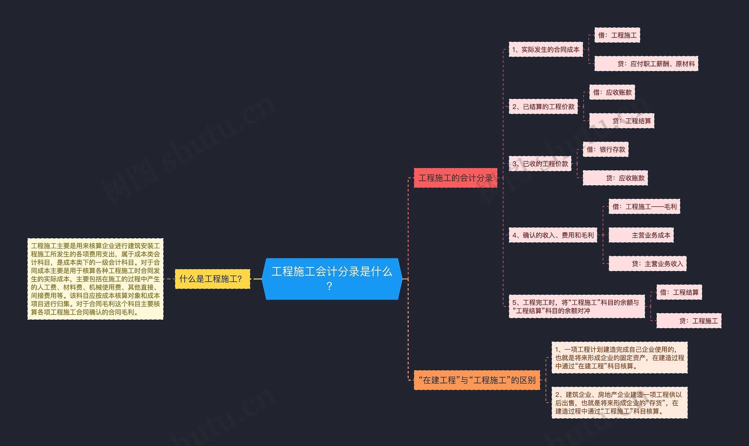 工程施工会计分录是什么？