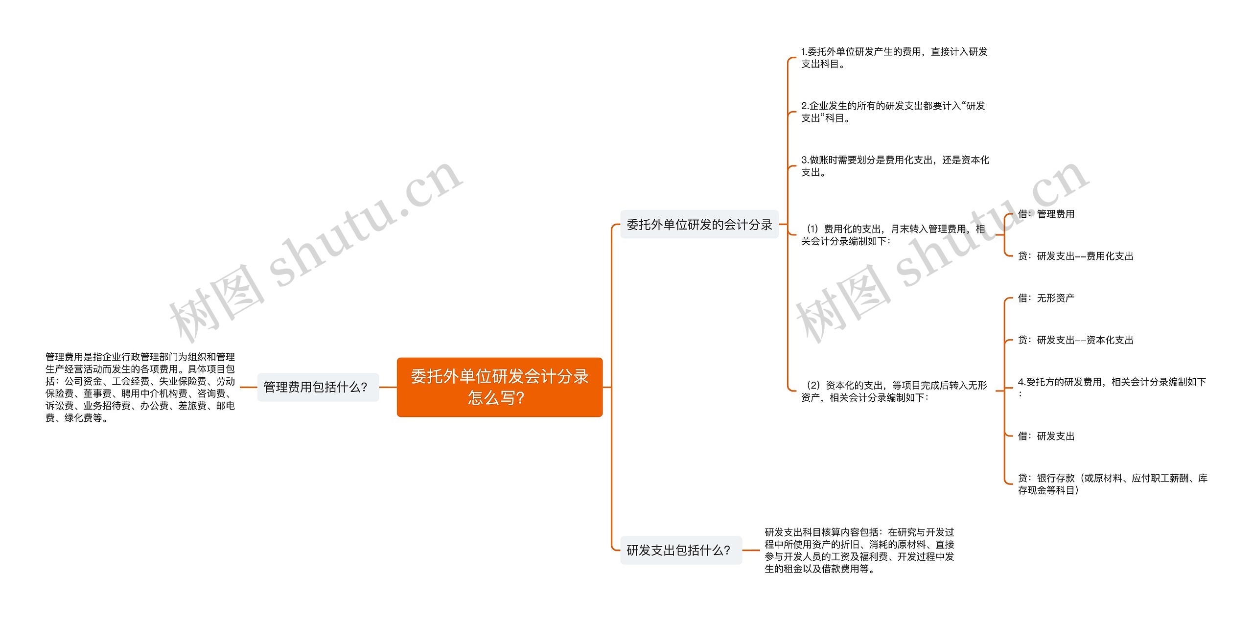 委托外单位研发会计分录怎么写？