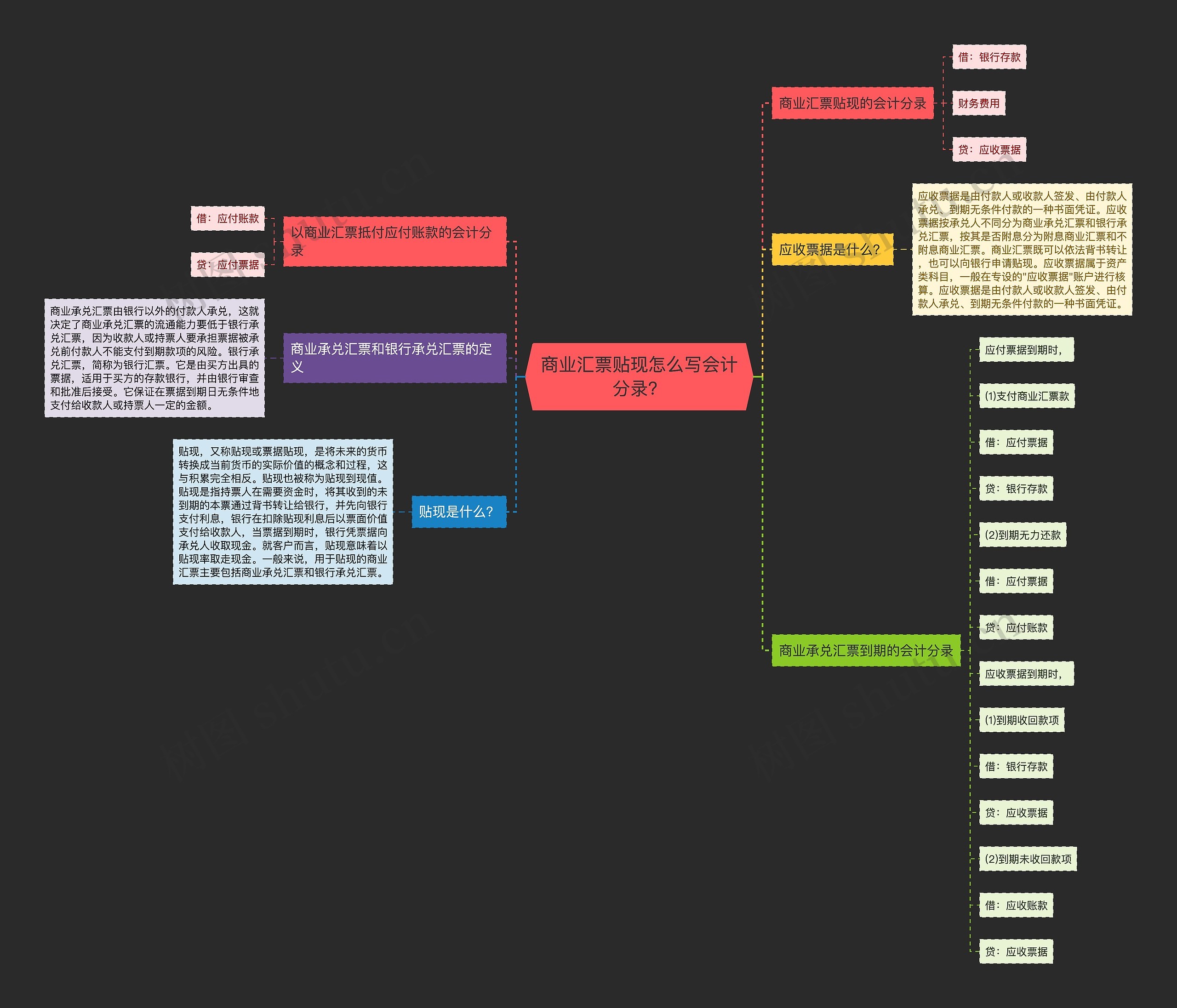 商业汇票贴现怎么写会计分录？思维导图