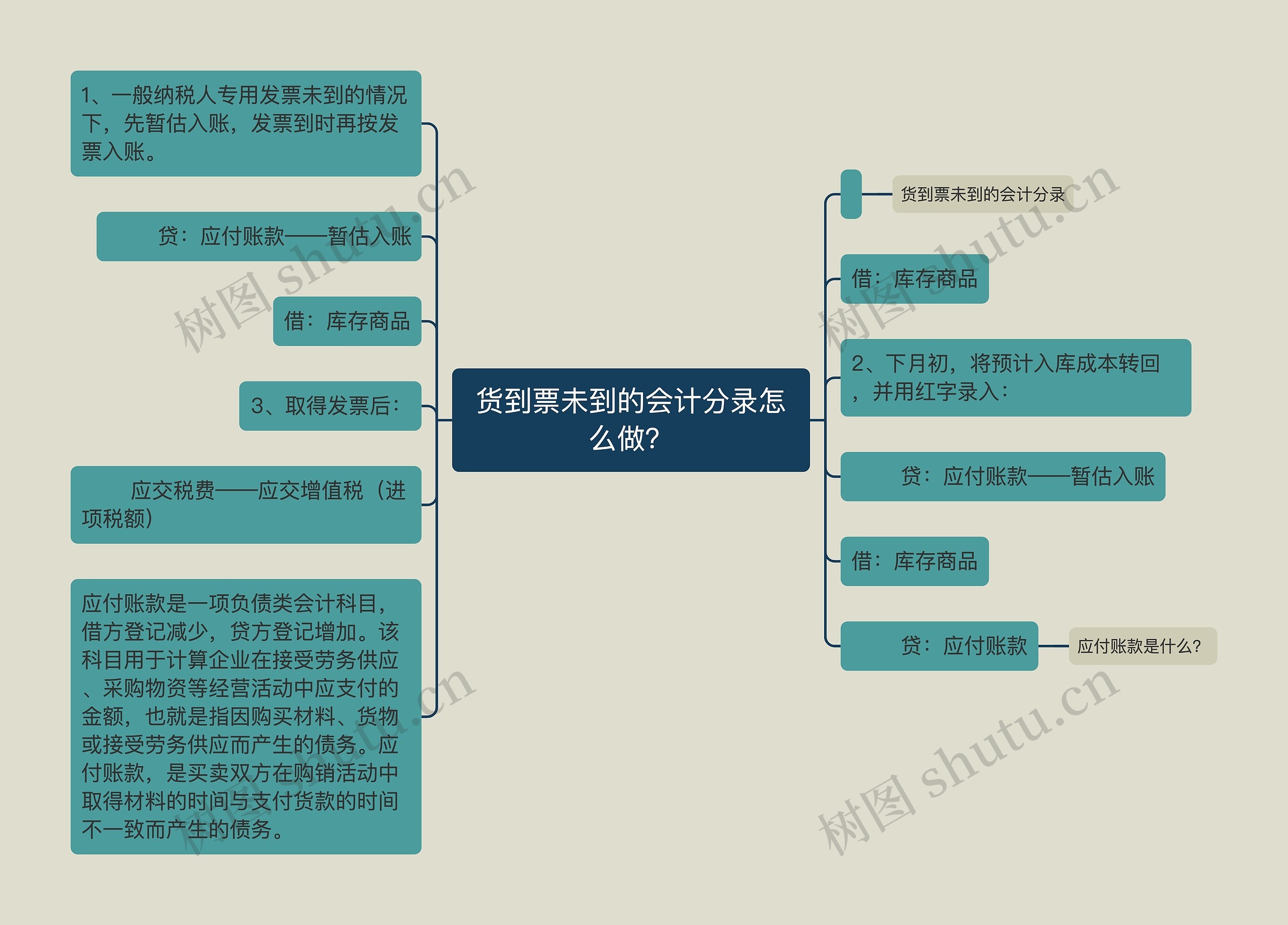 货到票未到的会计分录怎么做？