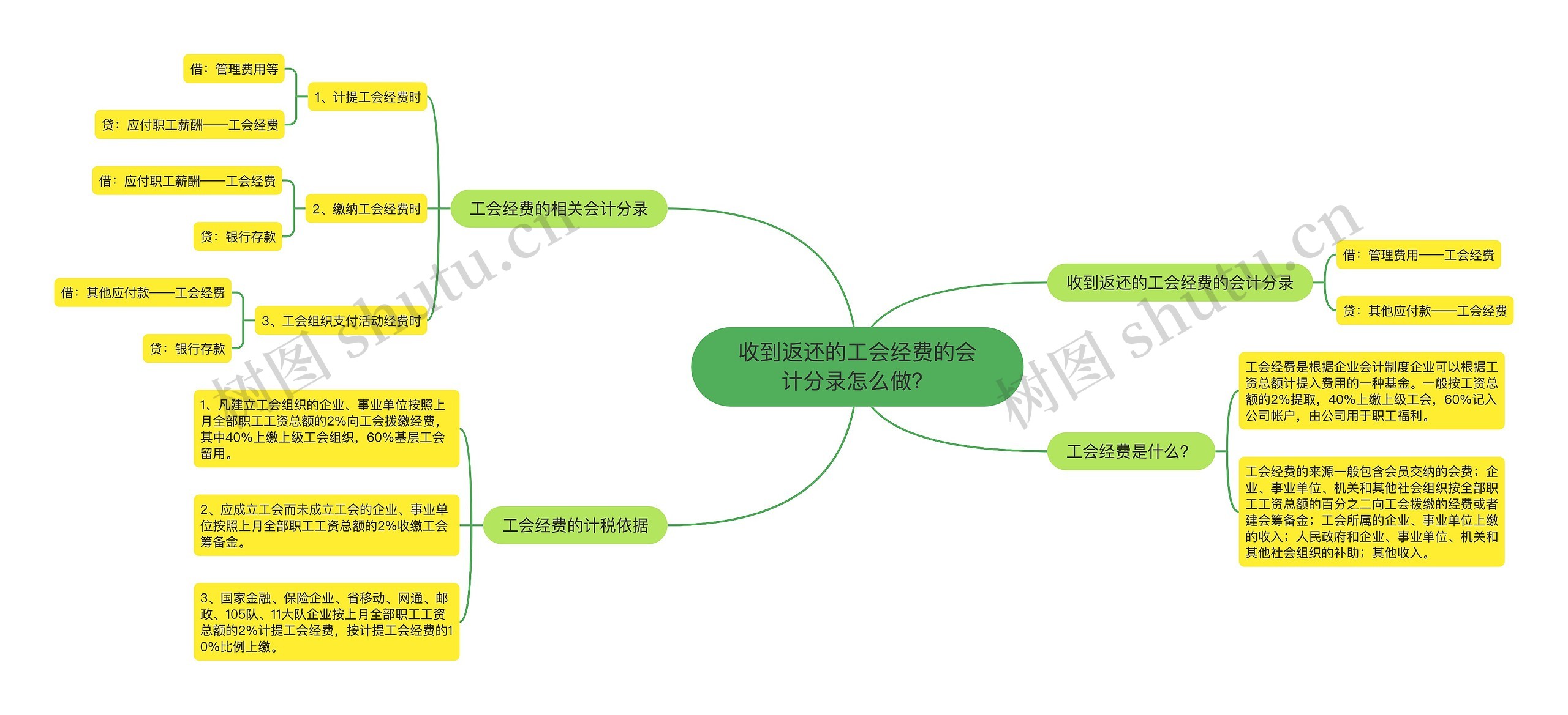 收到返还的工会经费的会计分录怎么做？思维导图