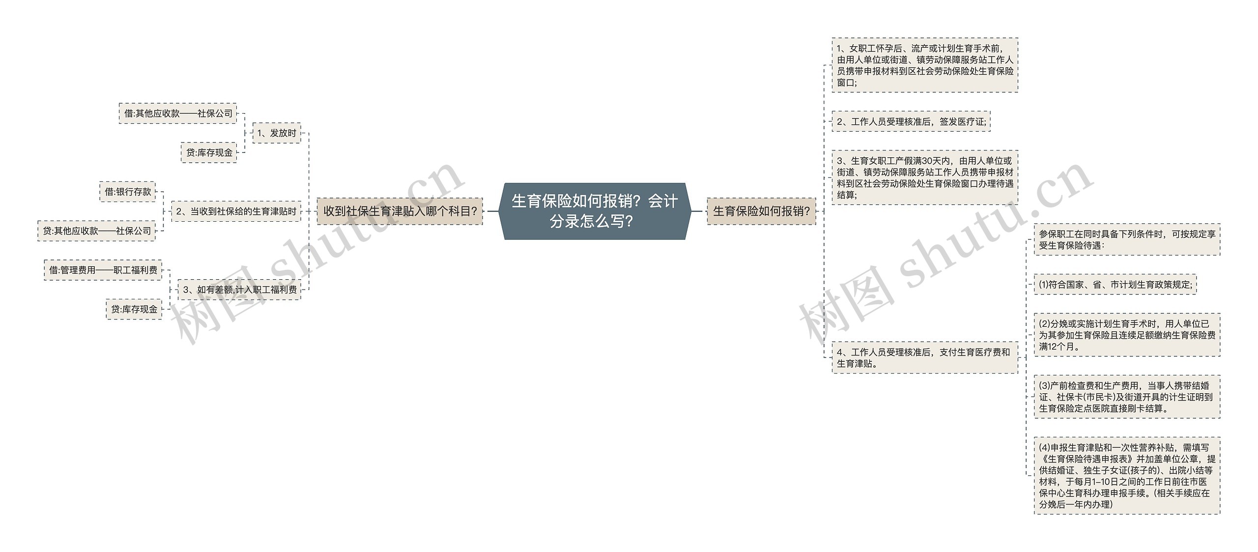 生育保险如何报销？会计分录怎么写？思维导图