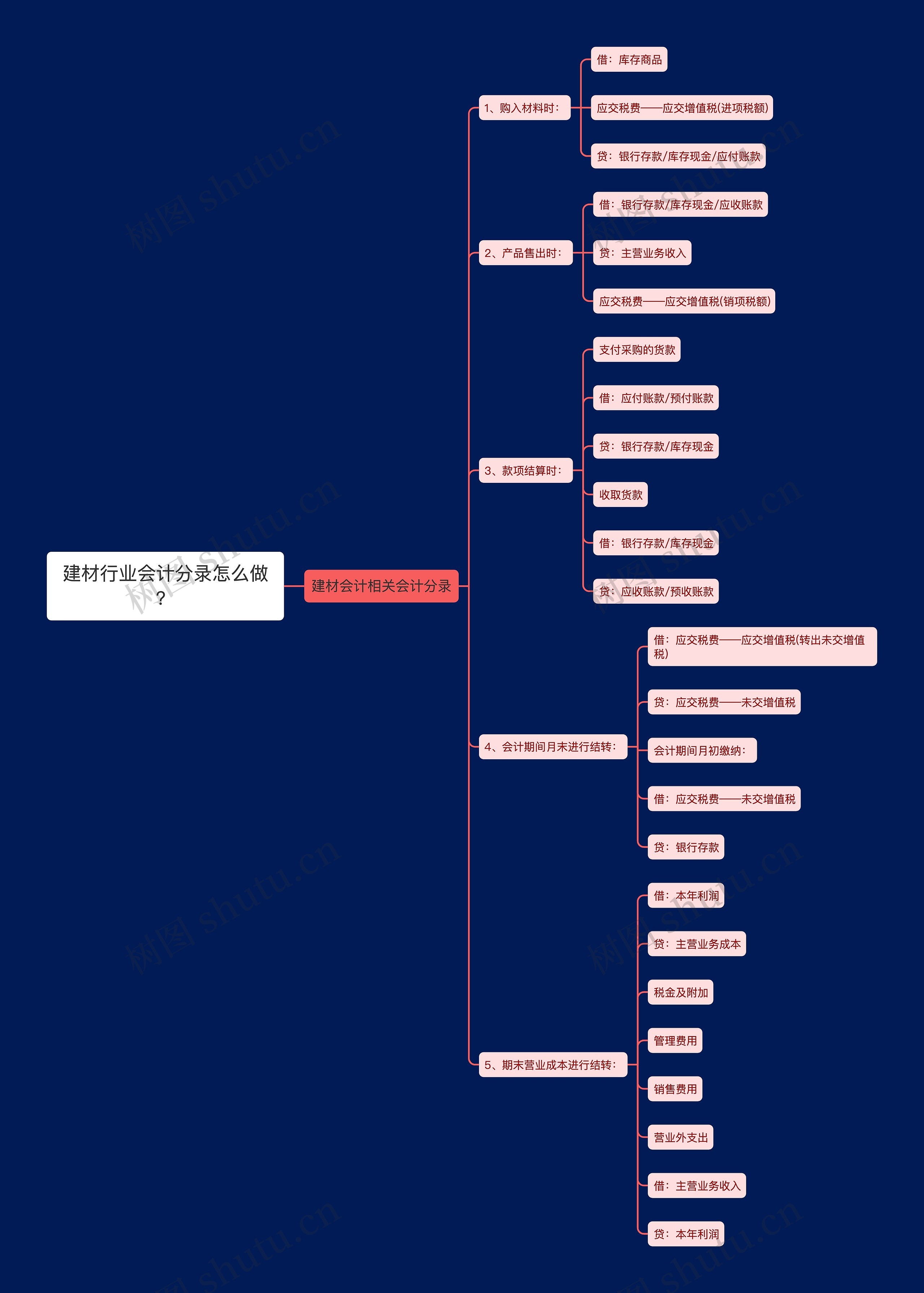 建材行业会计分录怎么做？思维导图