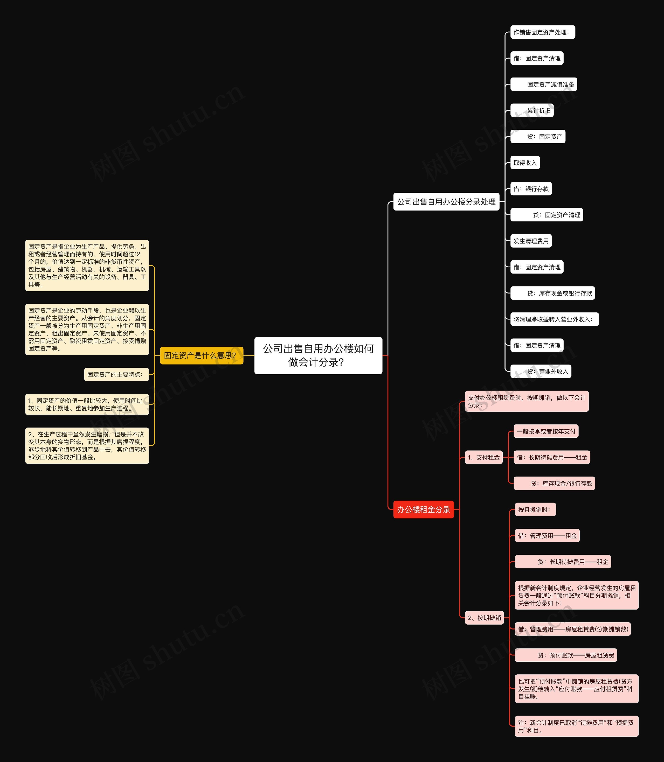 公司出售自用办公楼如何做会计分录？