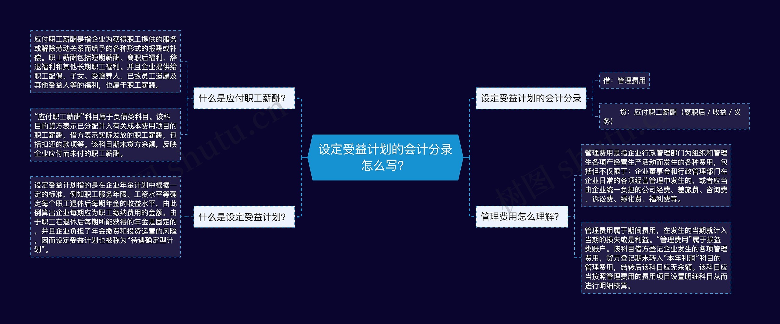 设定受益计划的会计分录怎么写？思维导图