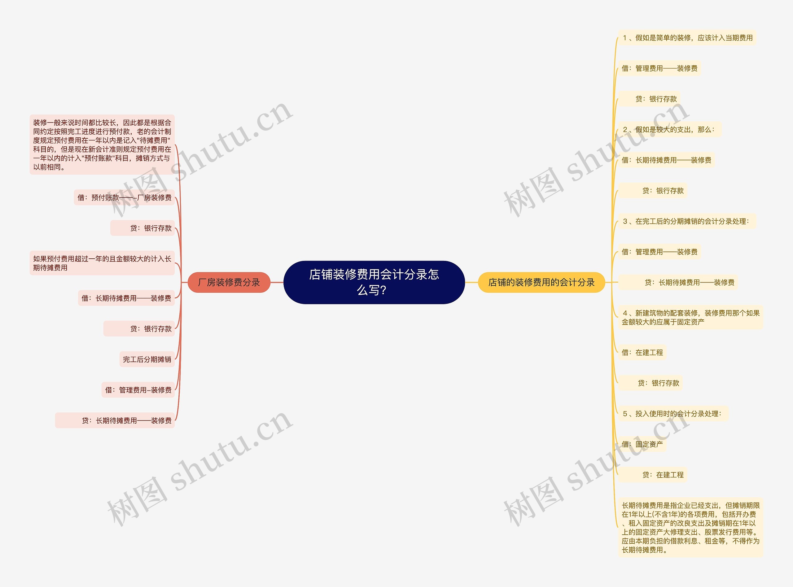 店铺装修费用会计分录怎么写？