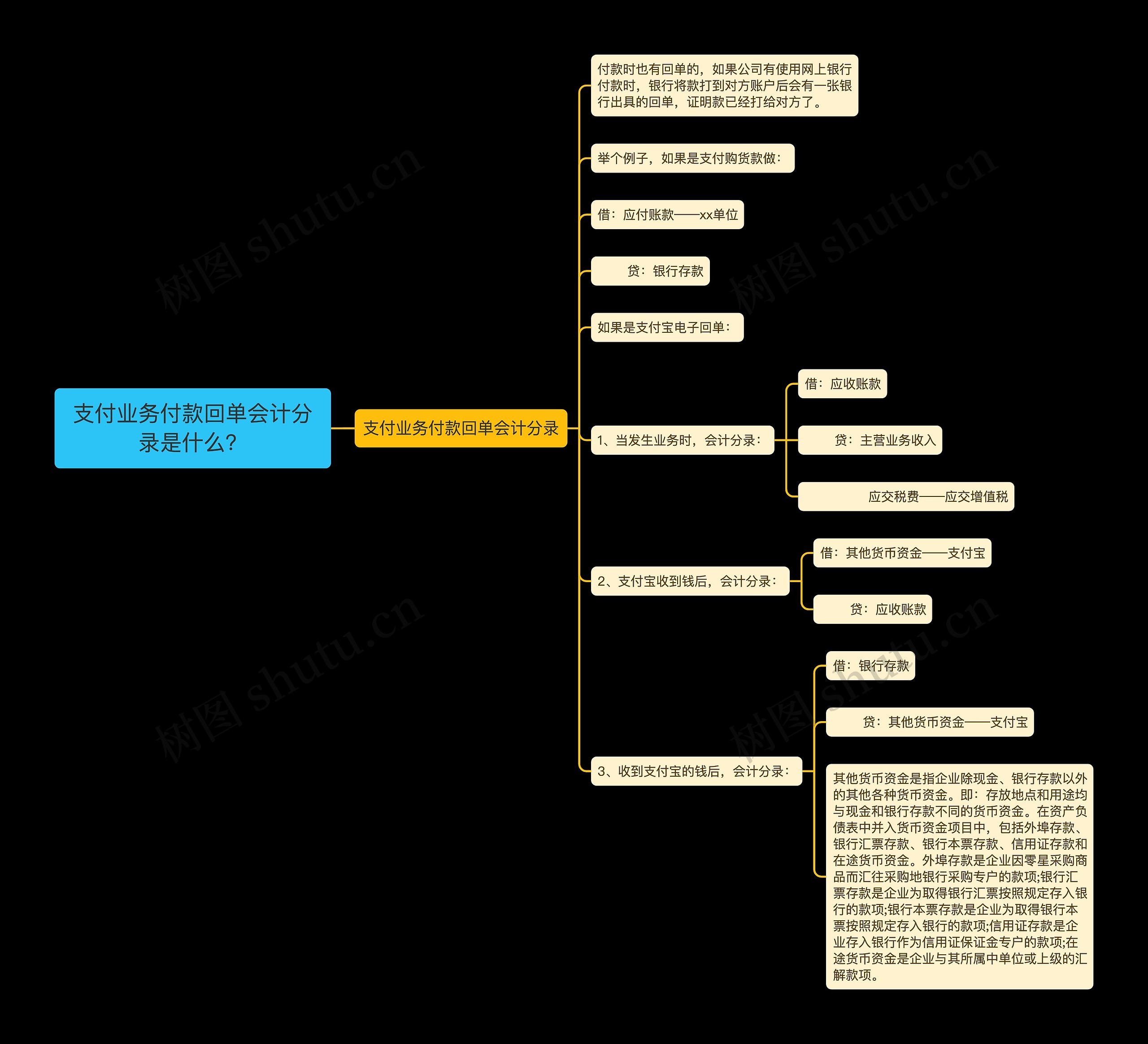 支付业务付款回单会计分录是什么？