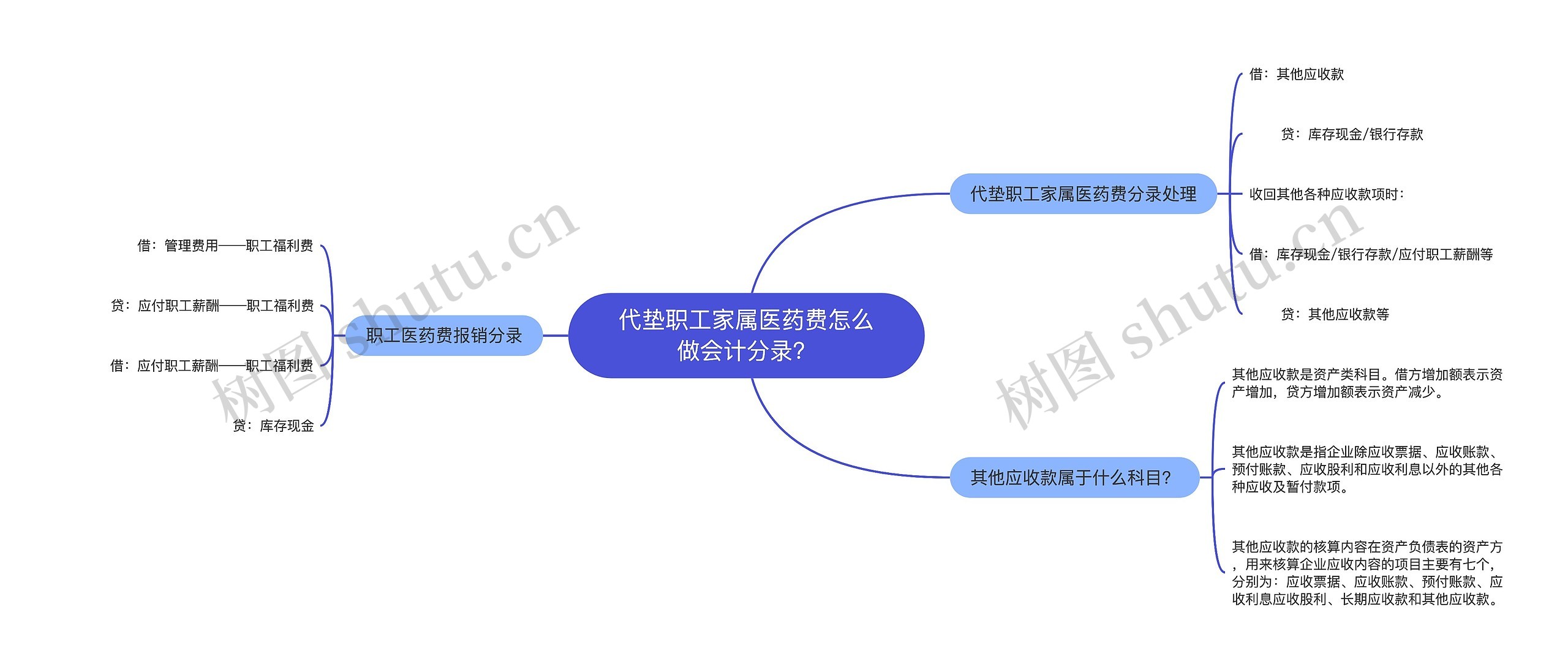 代垫职工家属医药费怎么做会计分录？