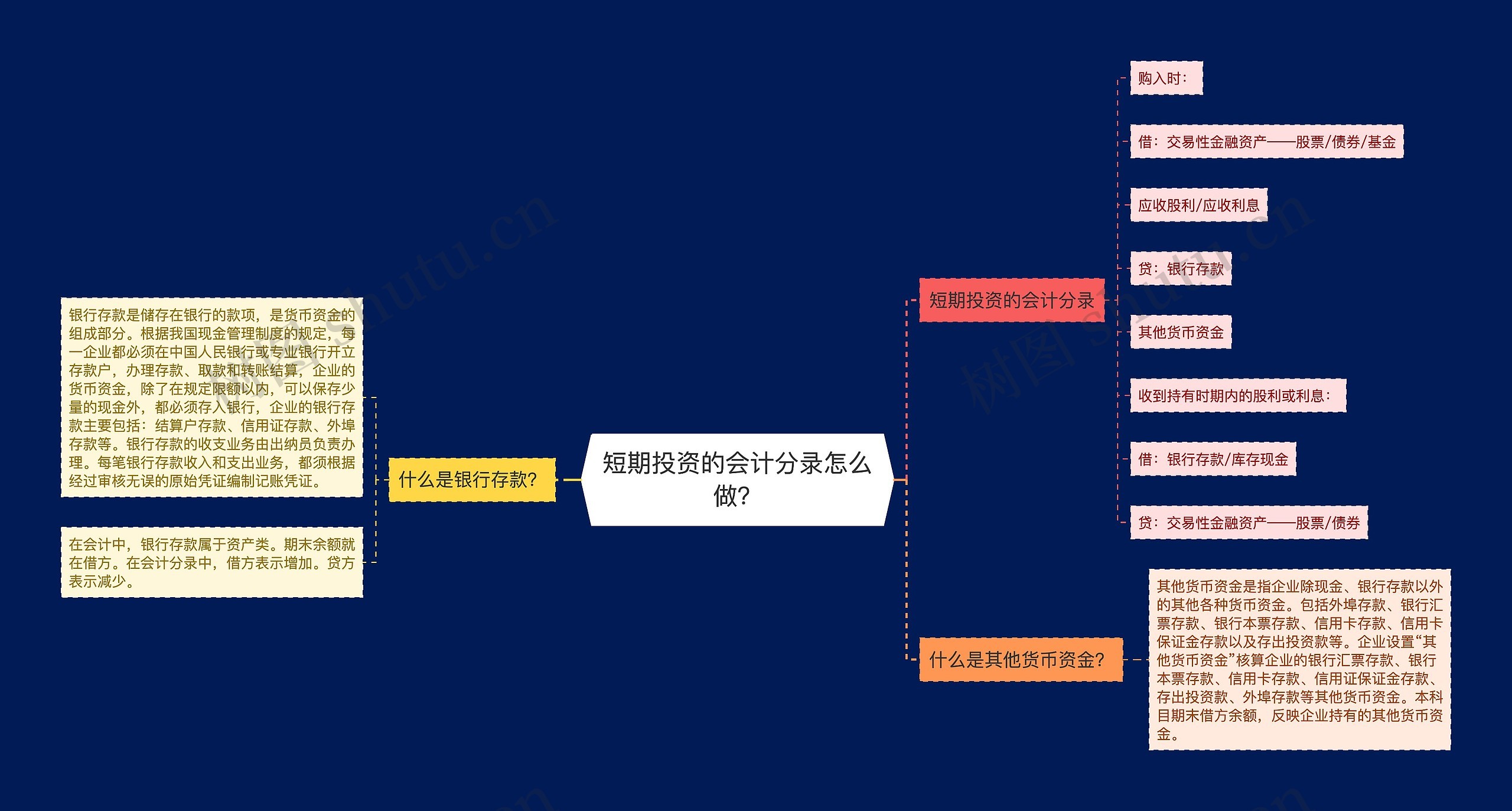 短期投资的会计分录怎么做？思维导图