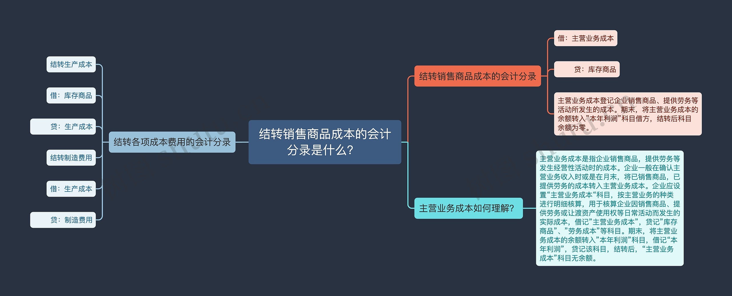 结转销售商品成本的会计分录是什么？	