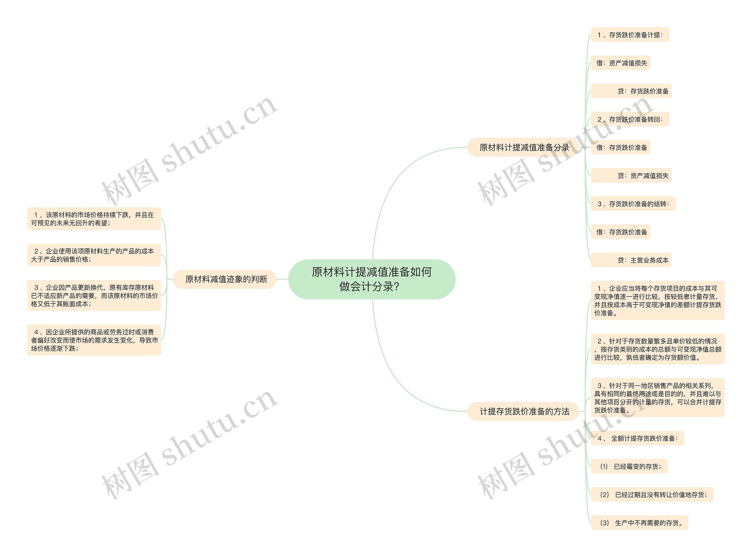 原材料计提减值准备如何做会计分录？思维导图