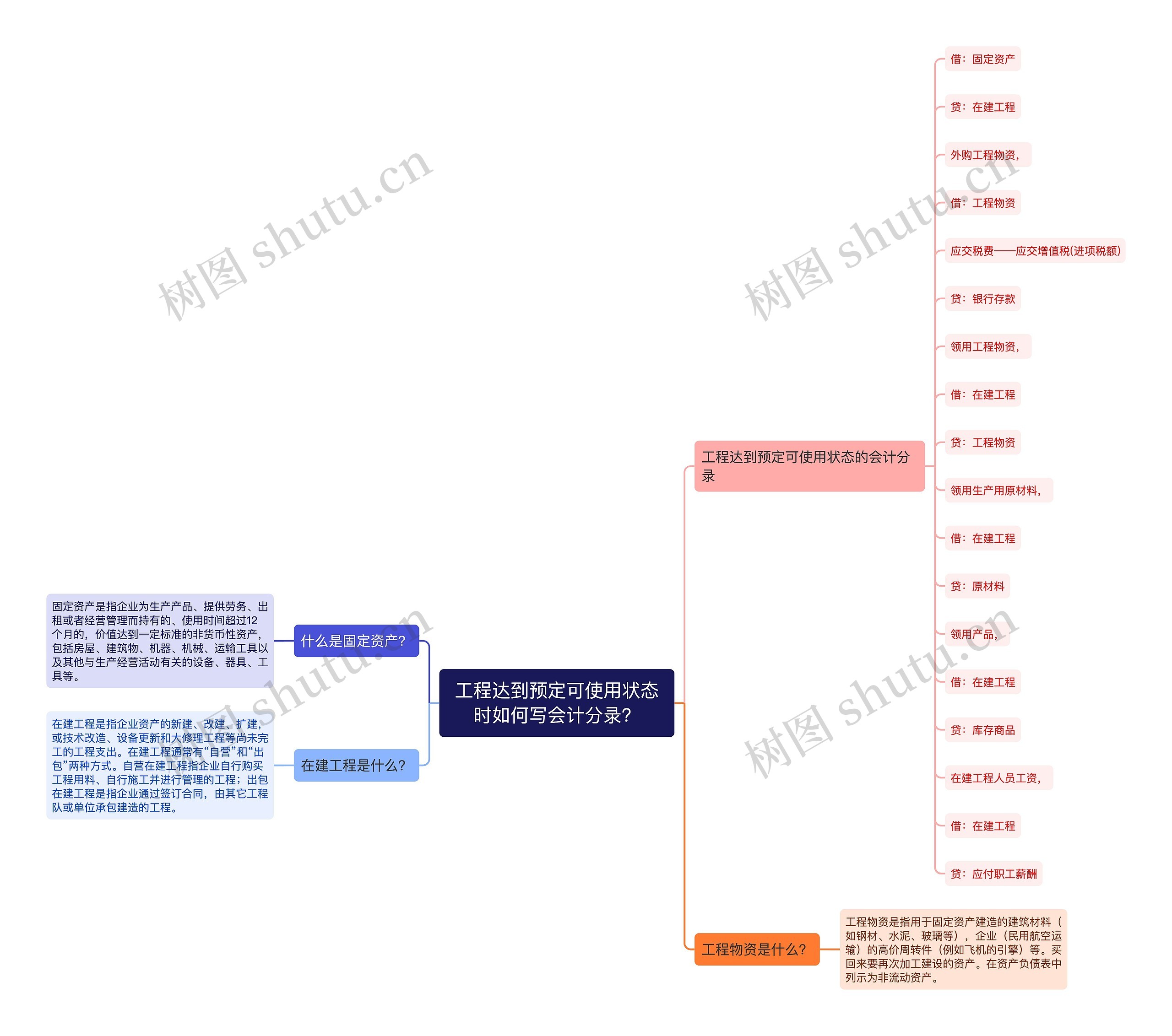 工程达到预定可使用状态时如何写会计分录？思维导图