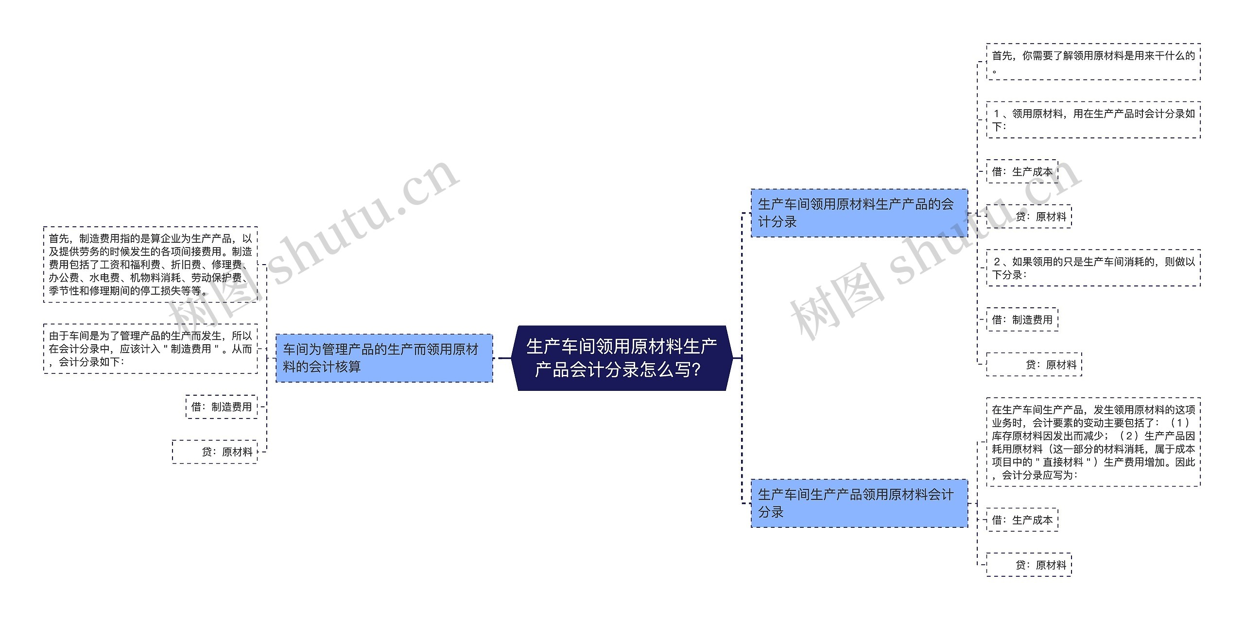 生产车间领用原材料生产产品会计分录怎么写？