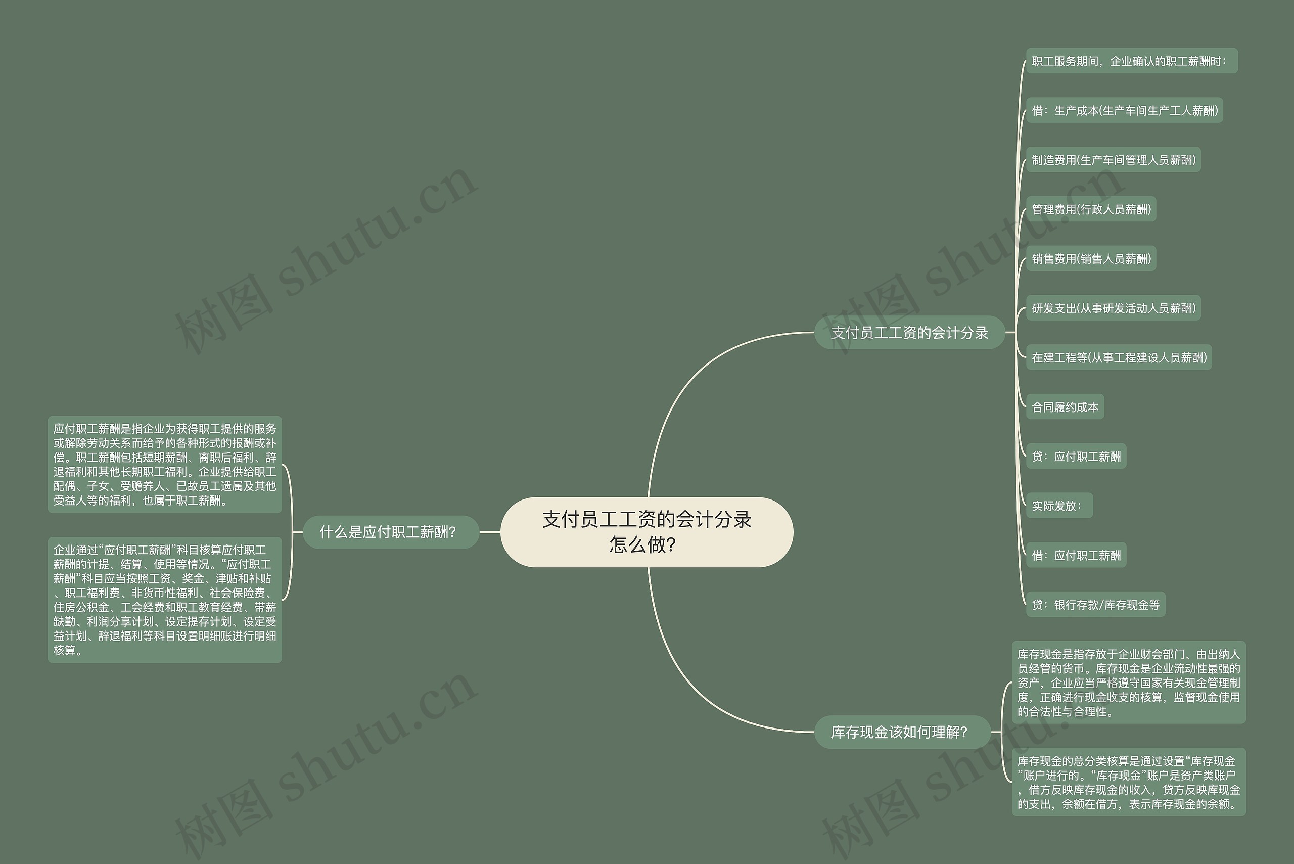 支付员工工资的会计分录怎么做？思维导图