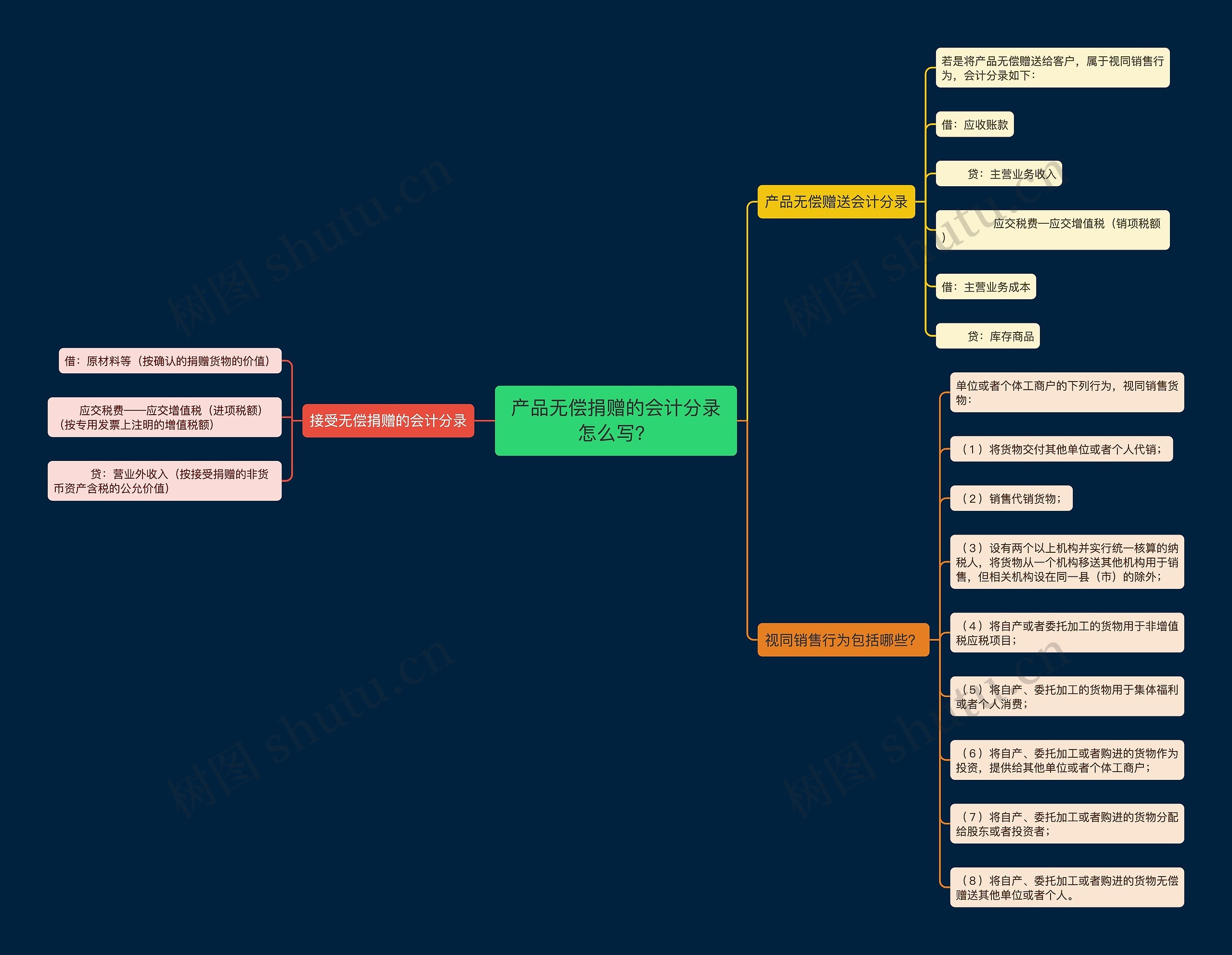 产品无偿捐赠的会计分录怎么写？思维导图