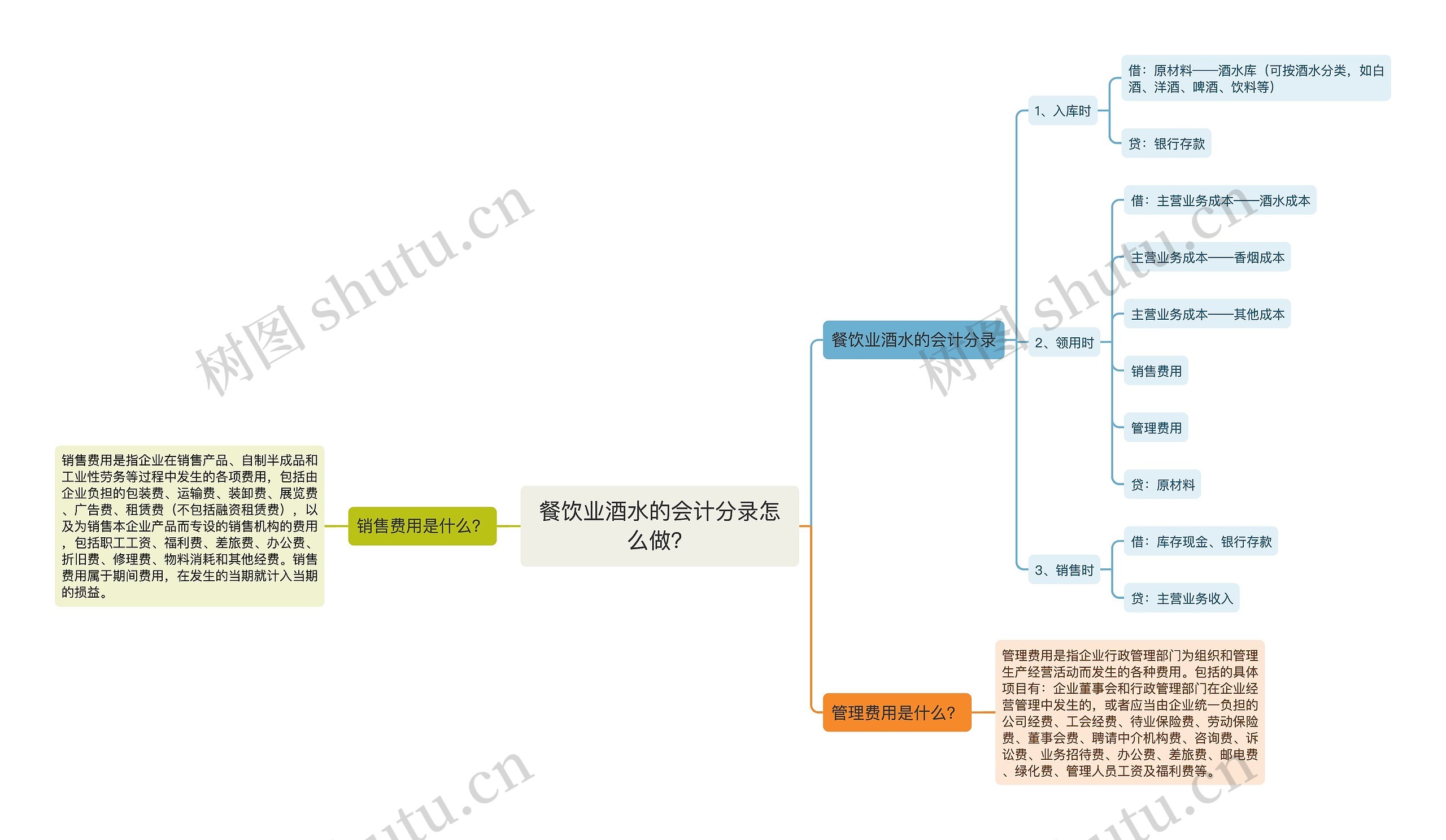 餐饮业酒水的会计分录怎么做？