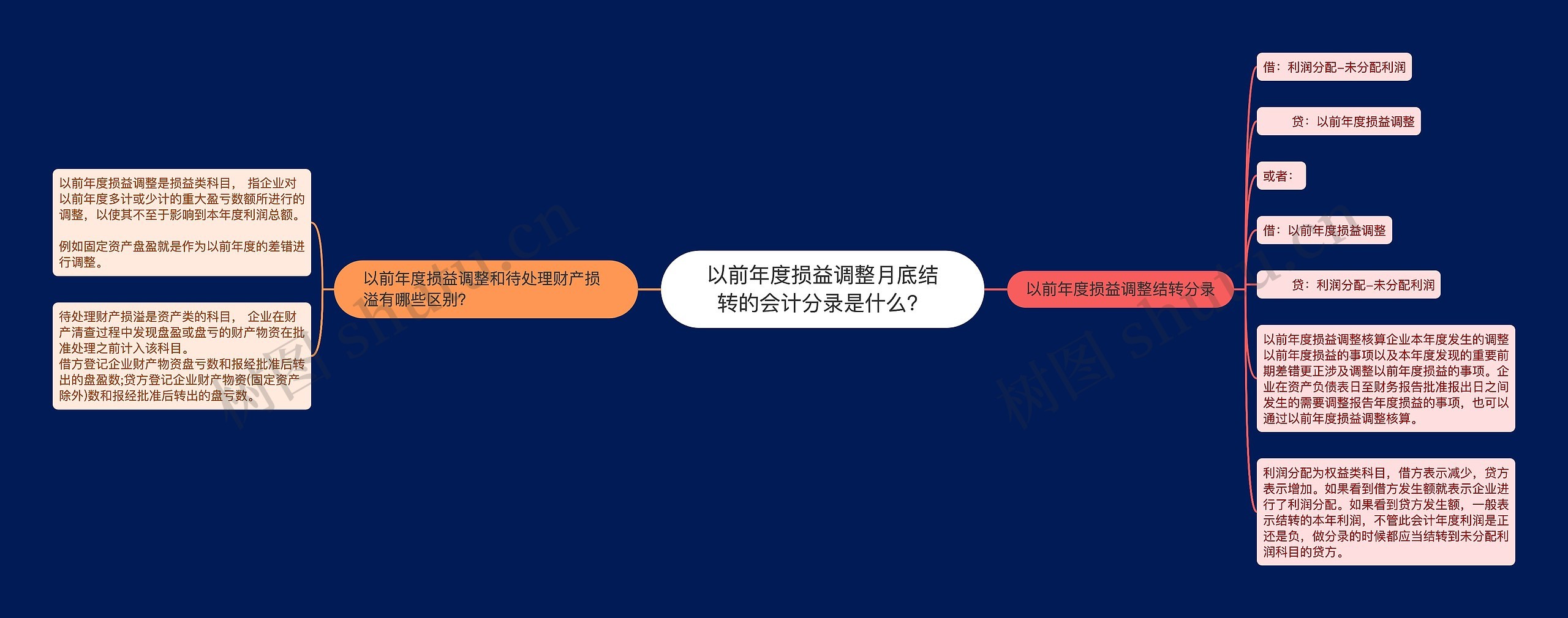 以前年度损益调整月底结转的会计分录是什么？思维导图