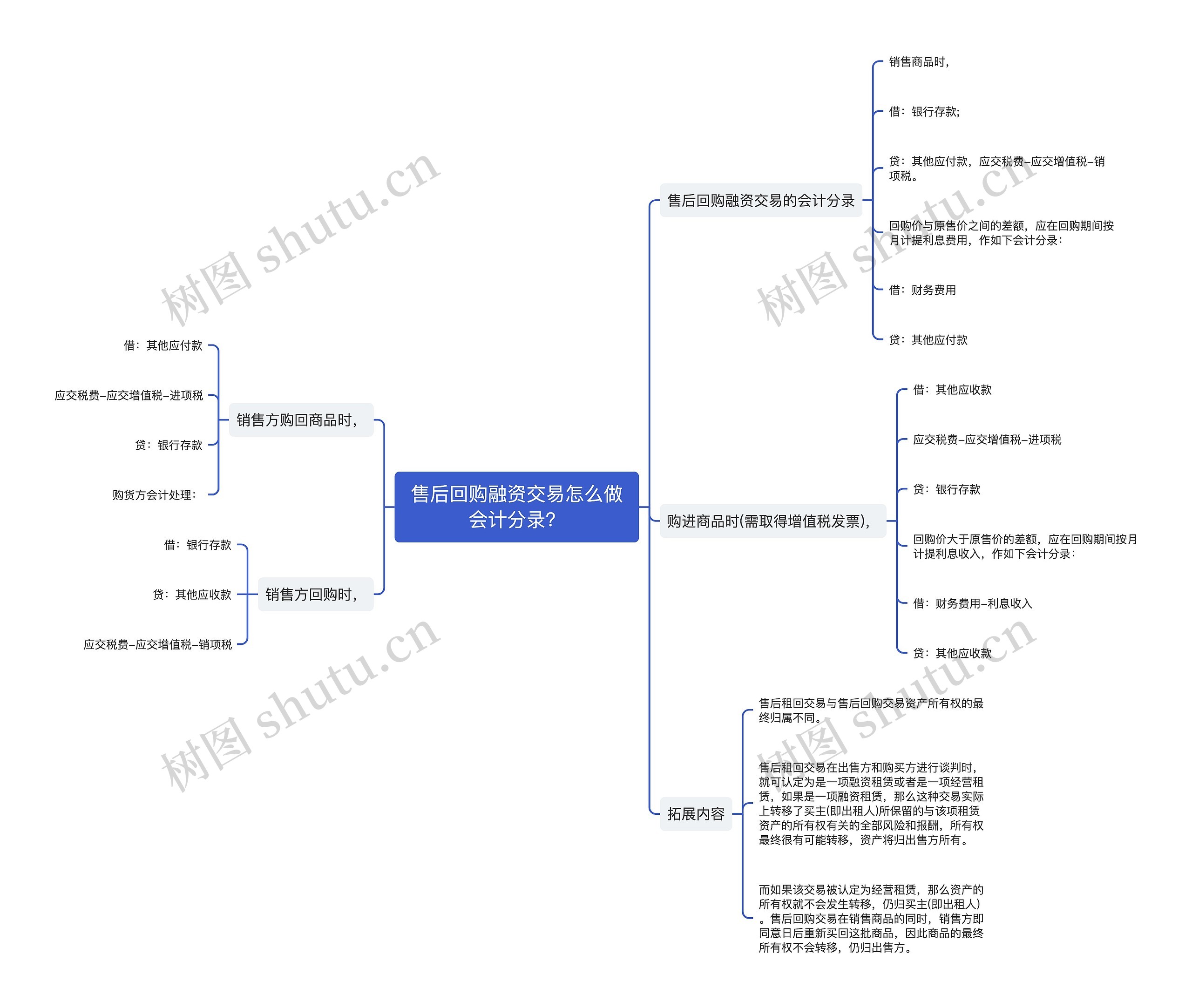 售后回购融资交易怎么做会计分录？思维导图