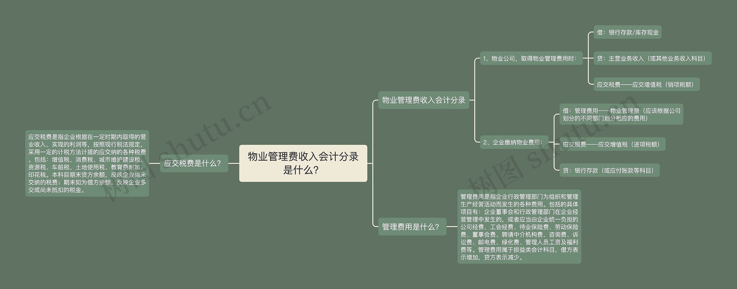 物业管理费收入会计分录是什么？