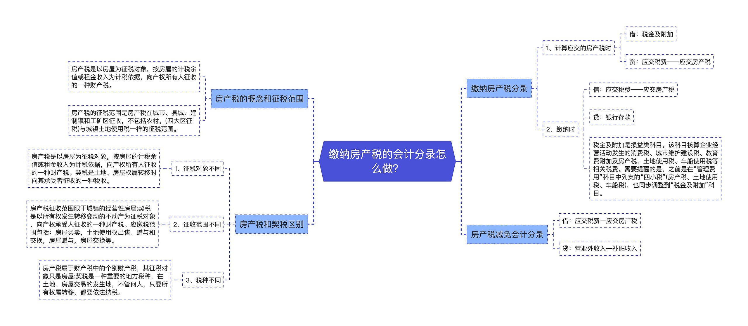 缴纳房产税的会计分录怎么做？