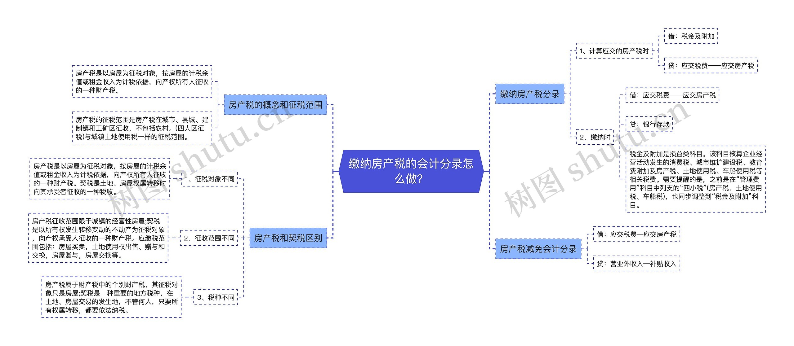 缴纳房产税的会计分录怎么做？