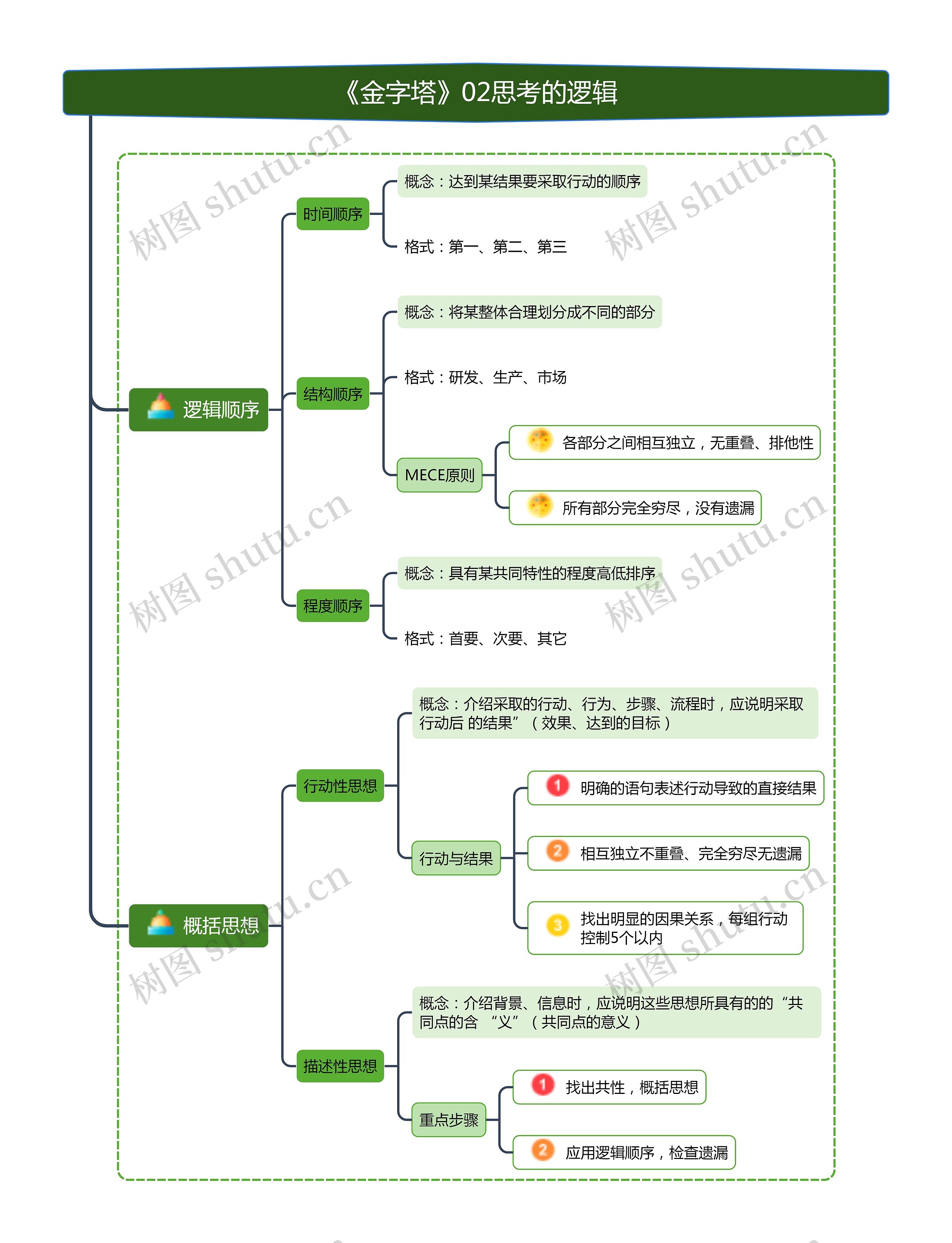 《金字塔》02思考的逻辑