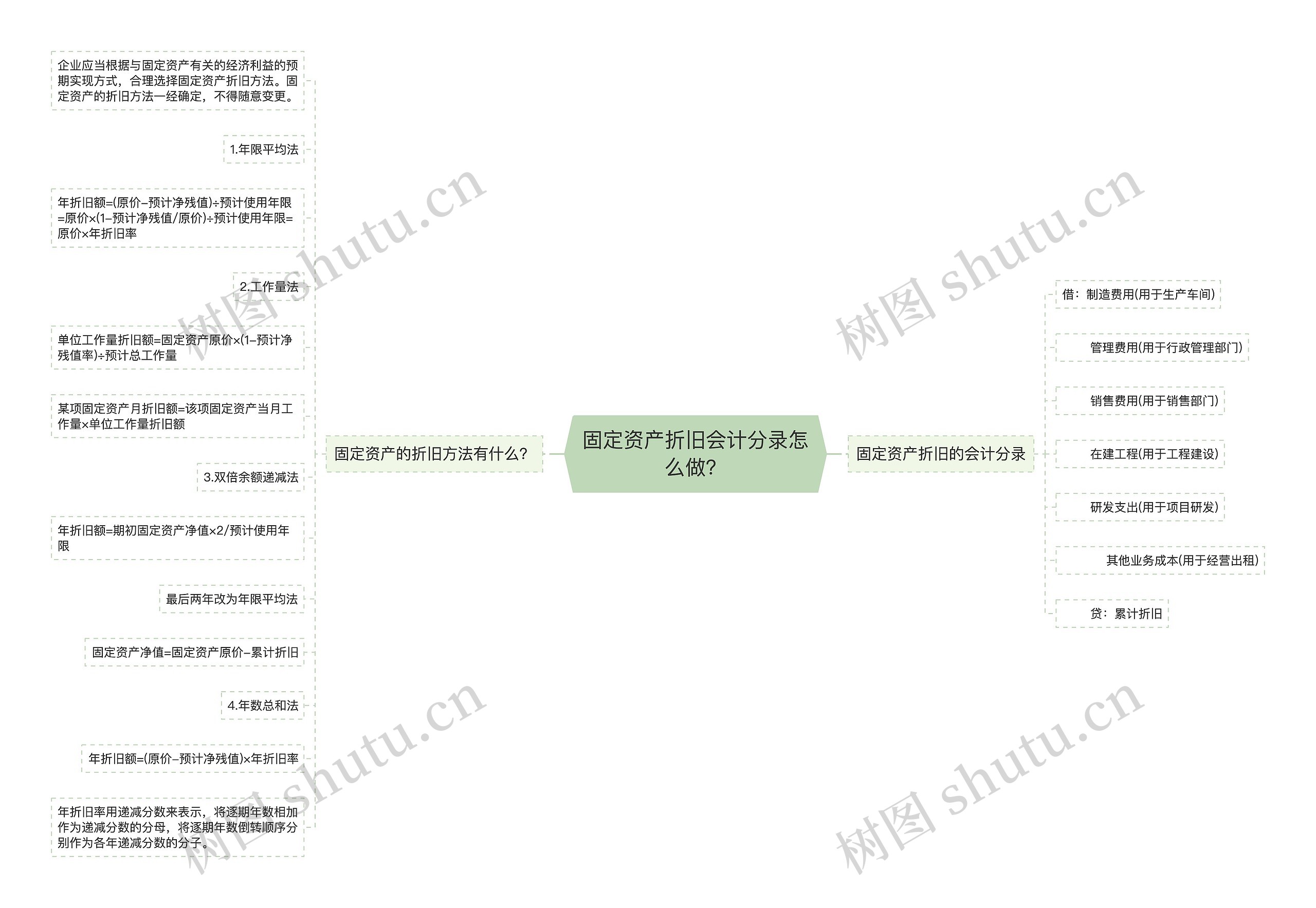 固定资产折旧会计分录怎么做？