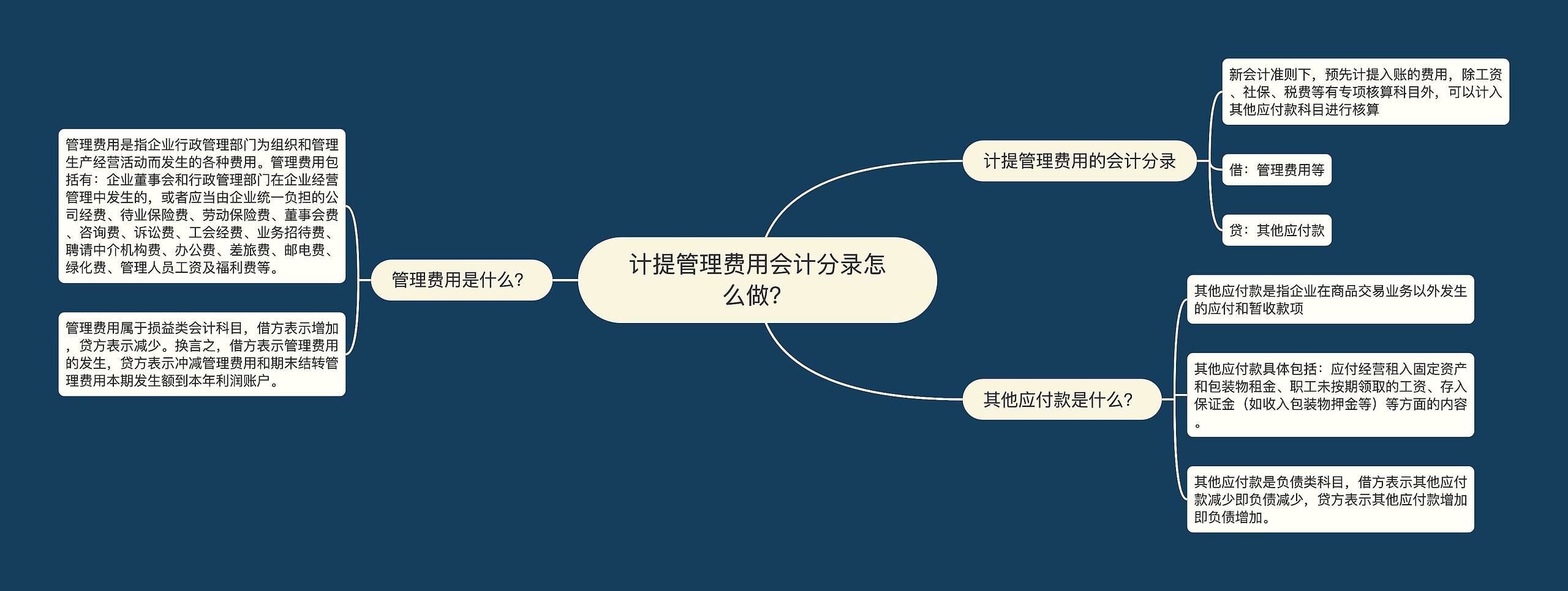 计提管理费用会计分录怎么做？思维导图