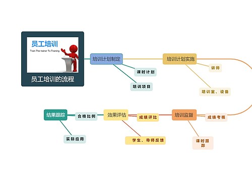 S流员工培训的流程图