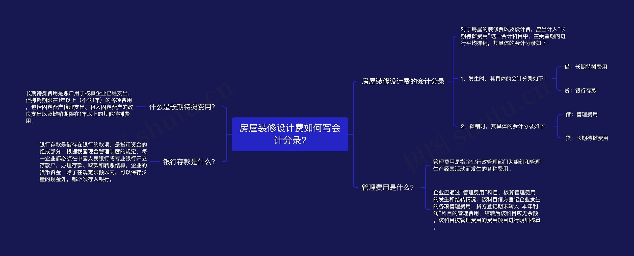 房屋装修设计费如何写会计分录?思维导图