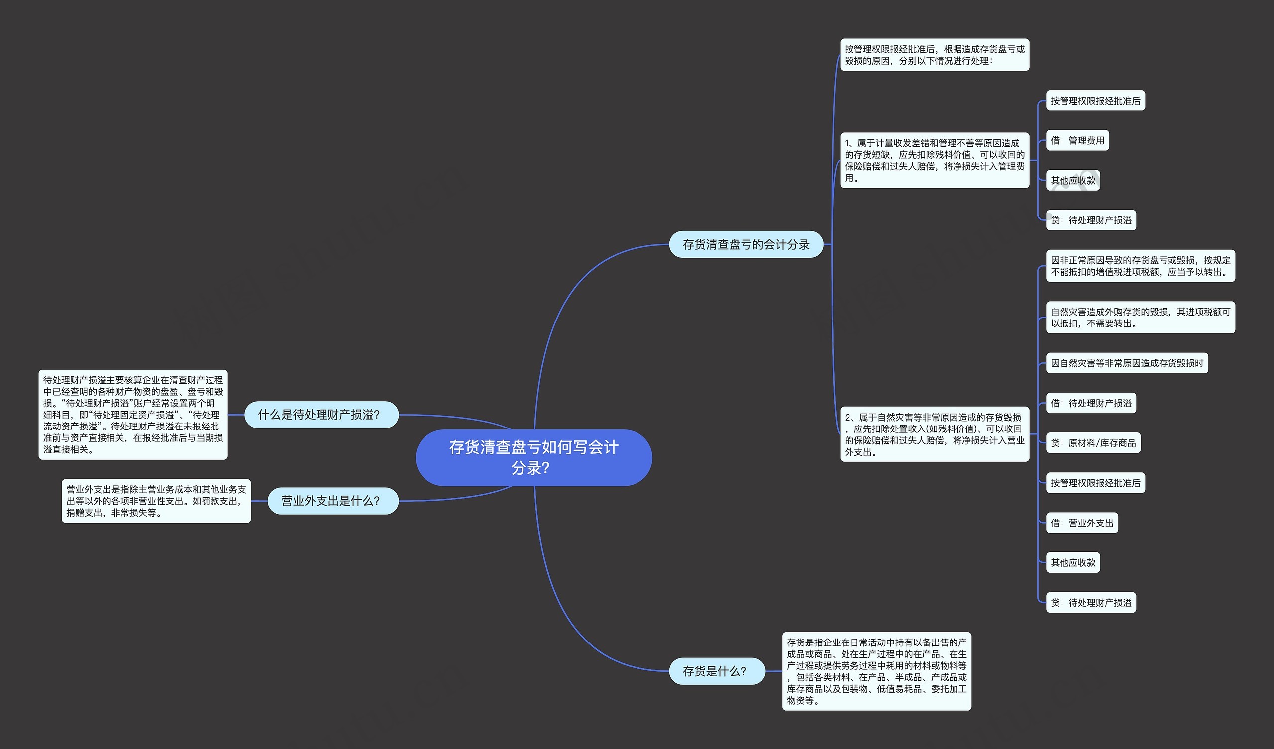 存货清查盘亏如何写会计分录？