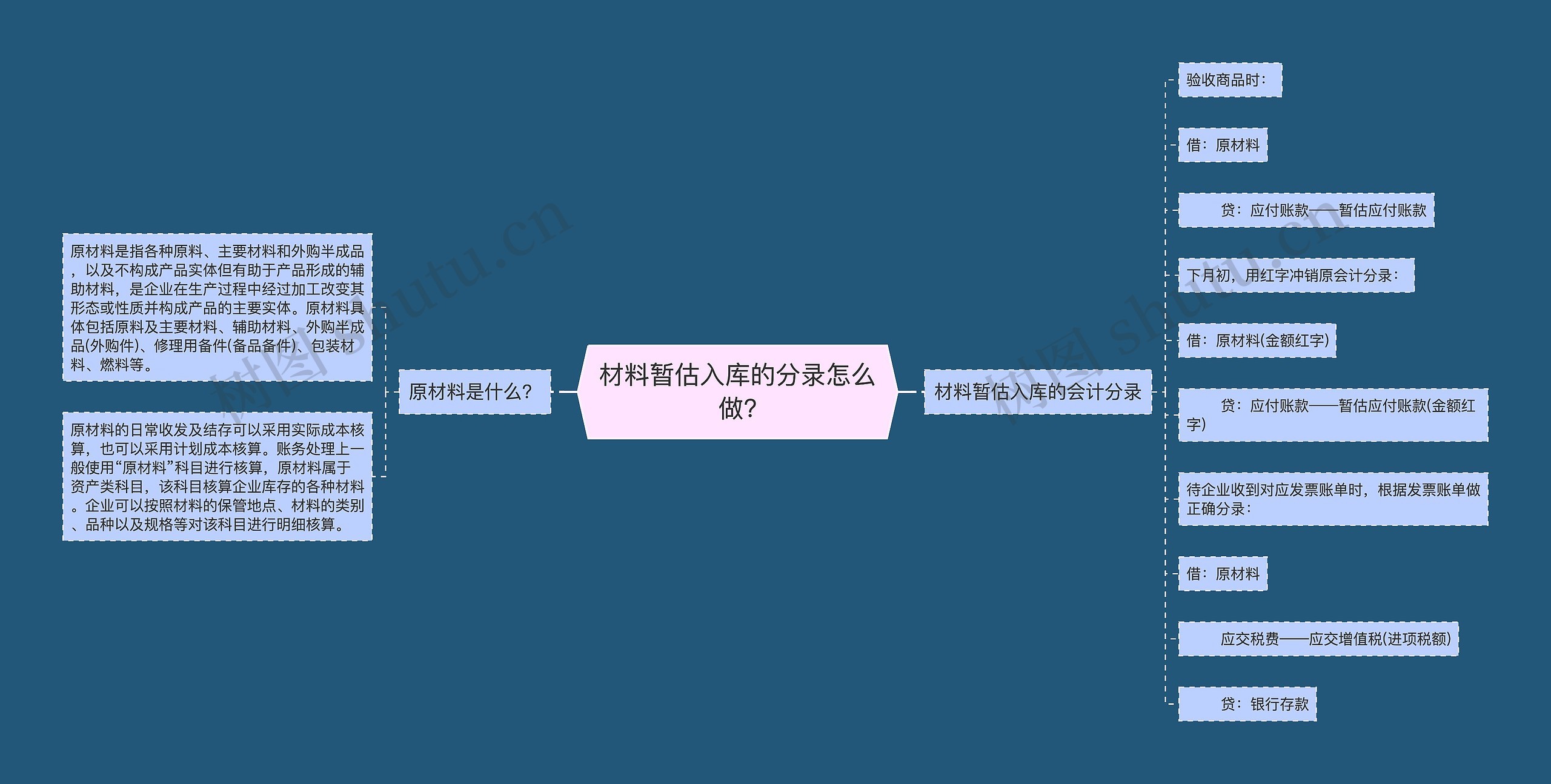 材料暂估入库的分录怎么做?思维导图