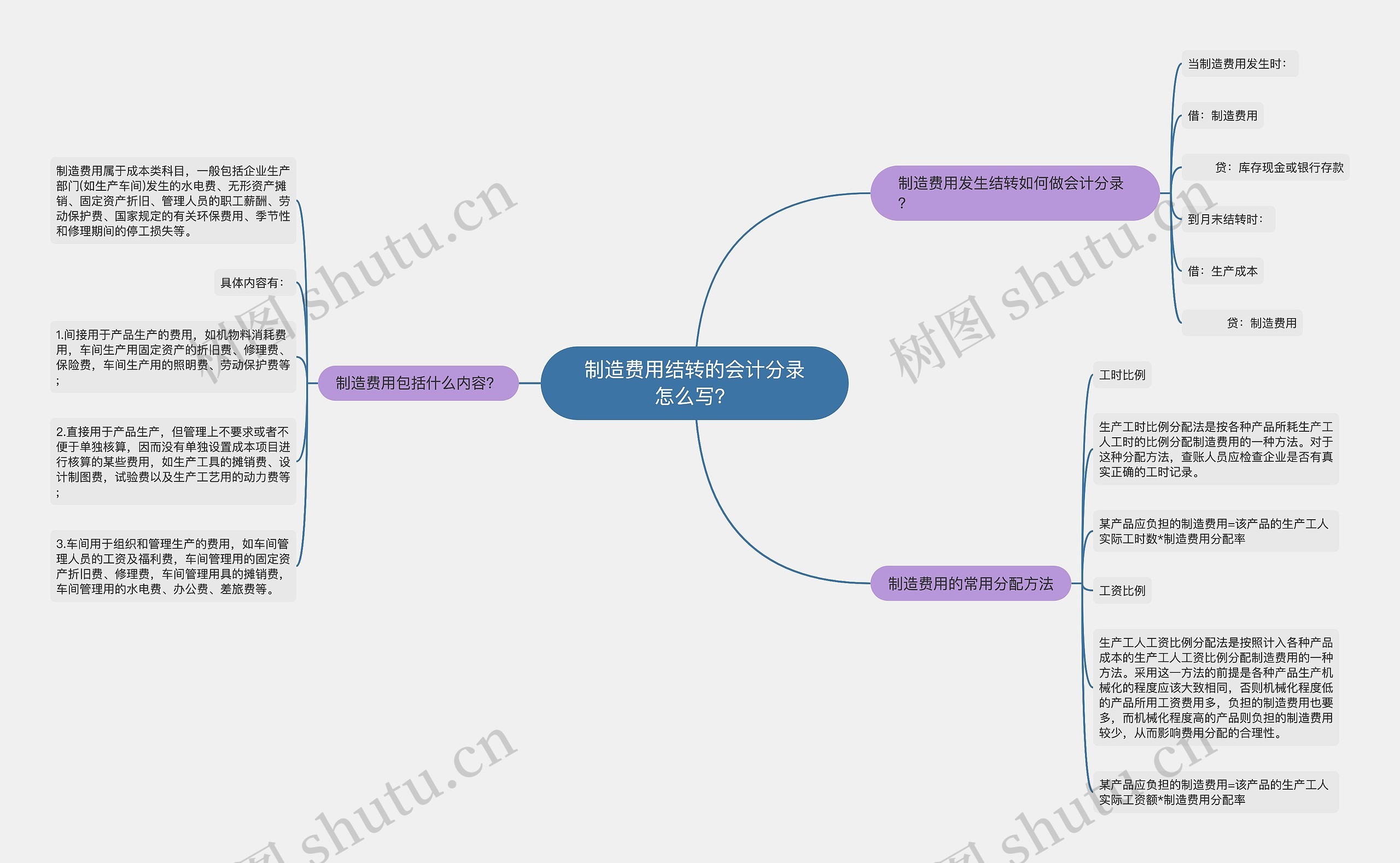 制造费用结转的会计分录怎么写？